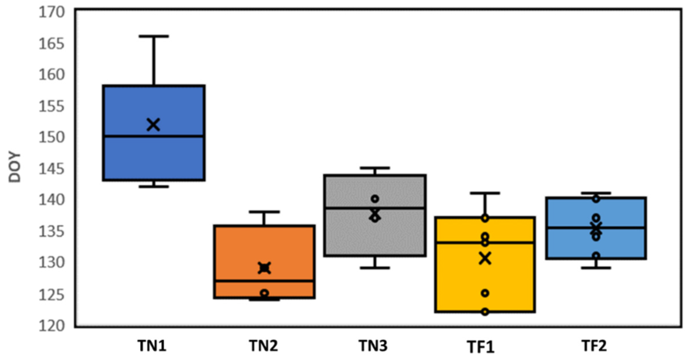 Agronomy 12 01404 g004