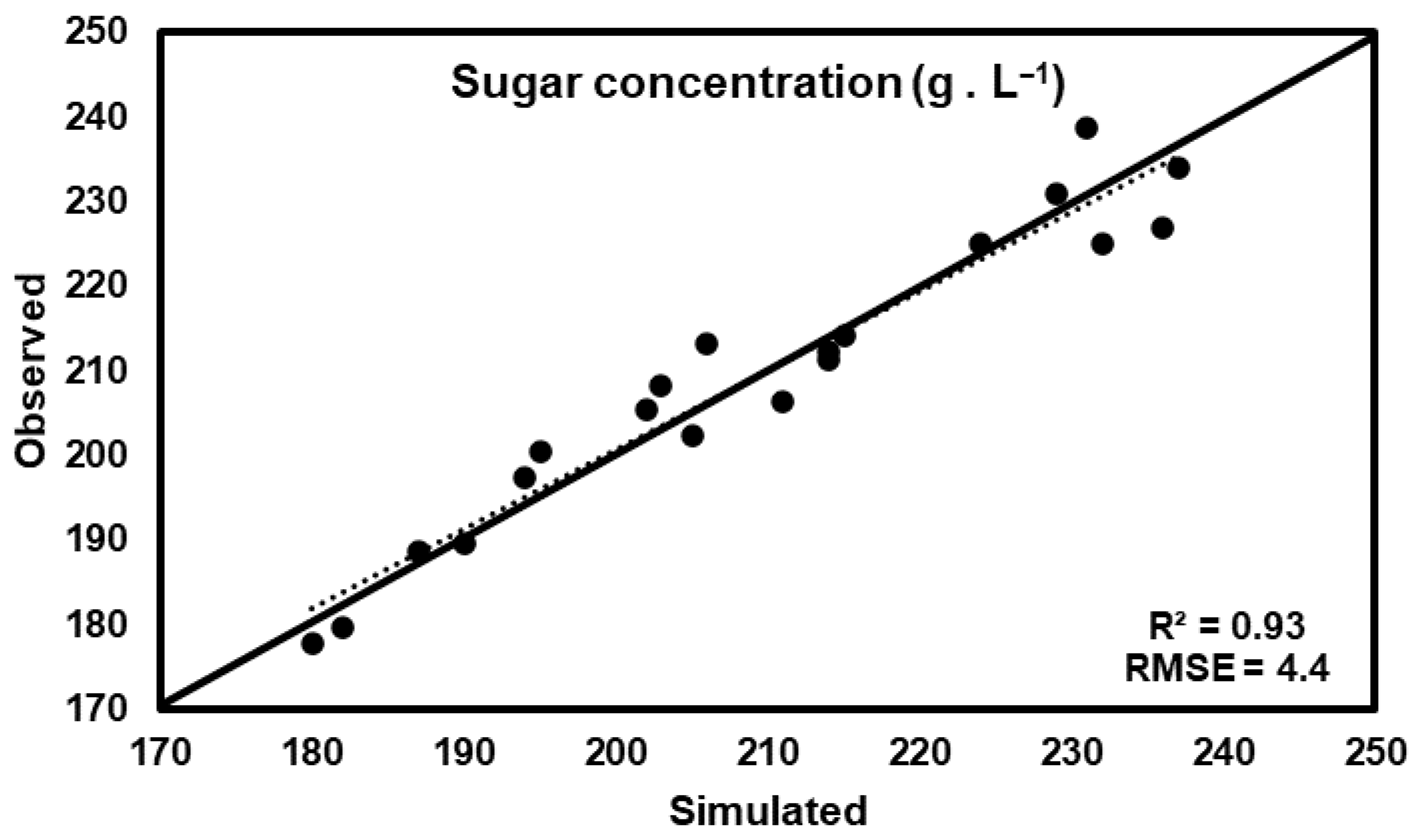 Agronomy Free FullText Grapevine Sugar Concentration Model (GSCM