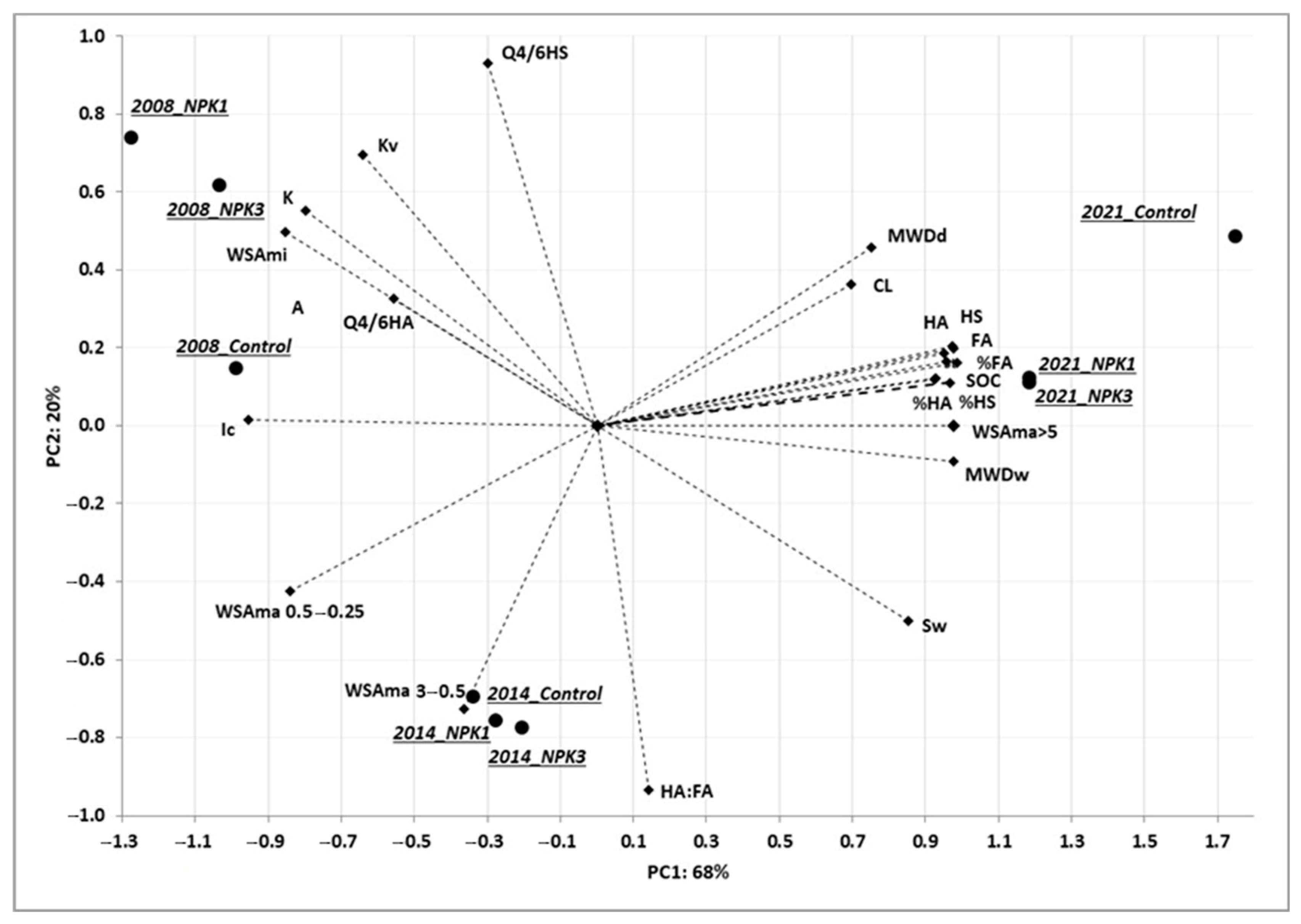 Changes in Relationships between Humic Substances and Soil