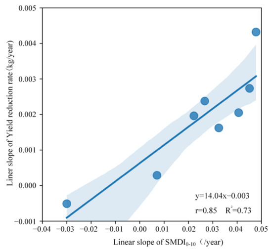 Better Drought Index between SPEI and SMDI and the Key