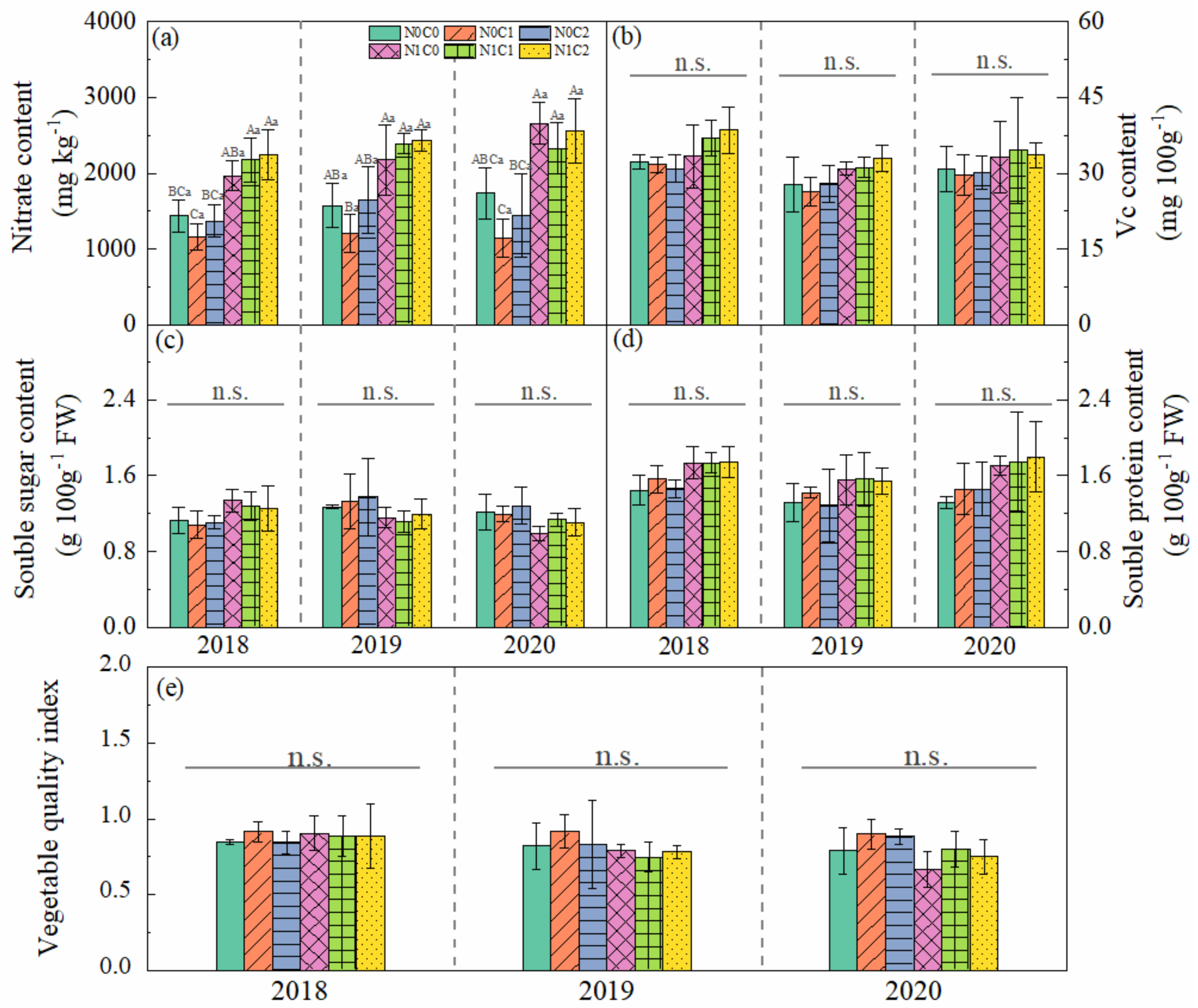 Biochar Mitigated Yield-Scaled N2O and NO Emissions and