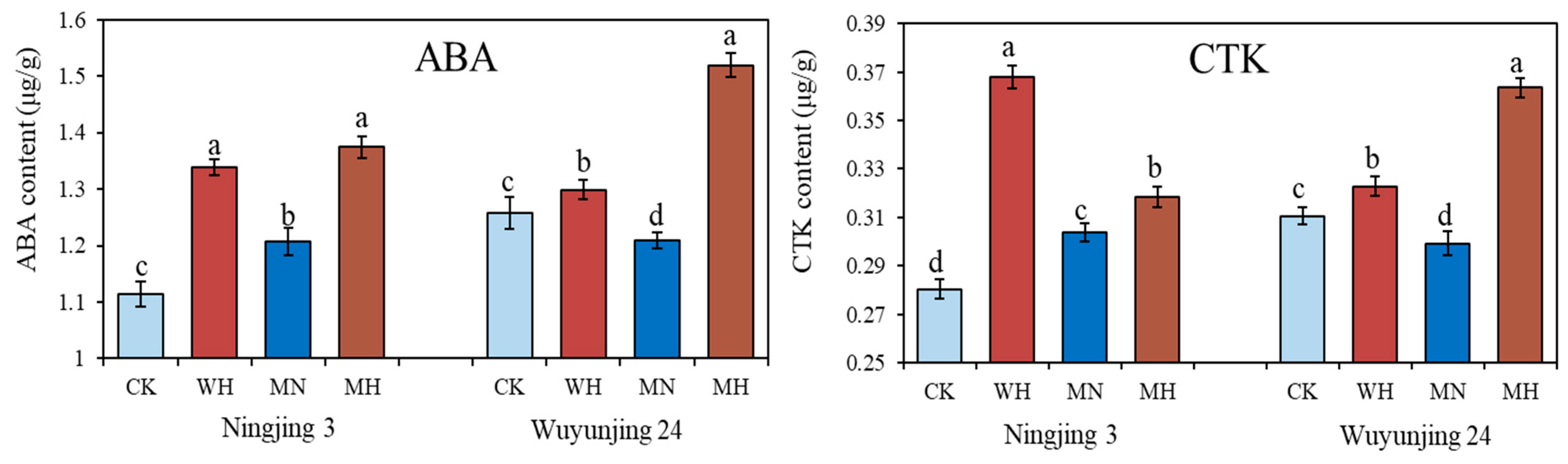 Agronomy 12 01573 g006