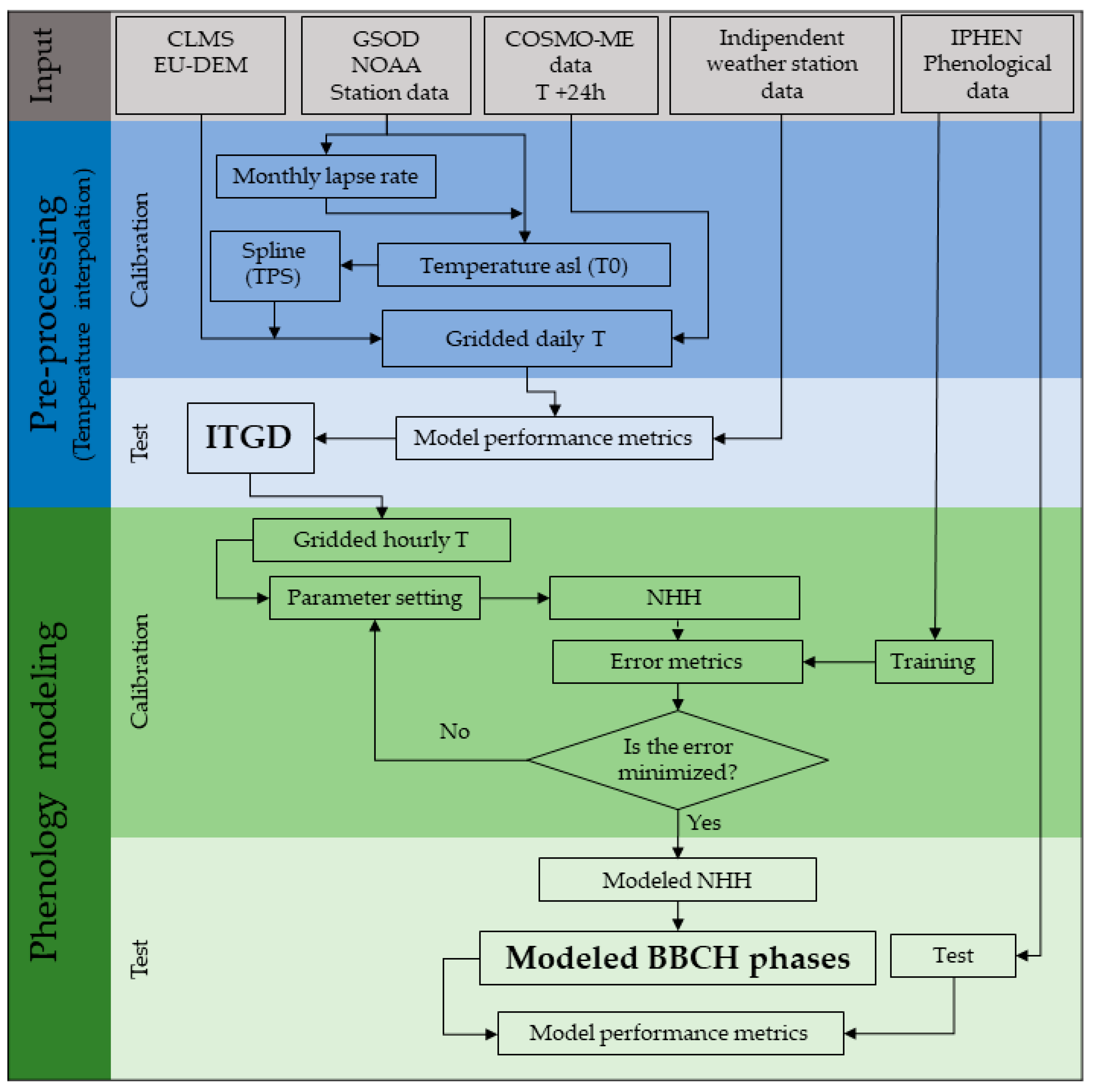 Agronomy 12 01623 g004 550