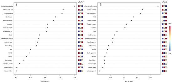 One-thousand grain weight and grain yield of 26 hybrids rice grown