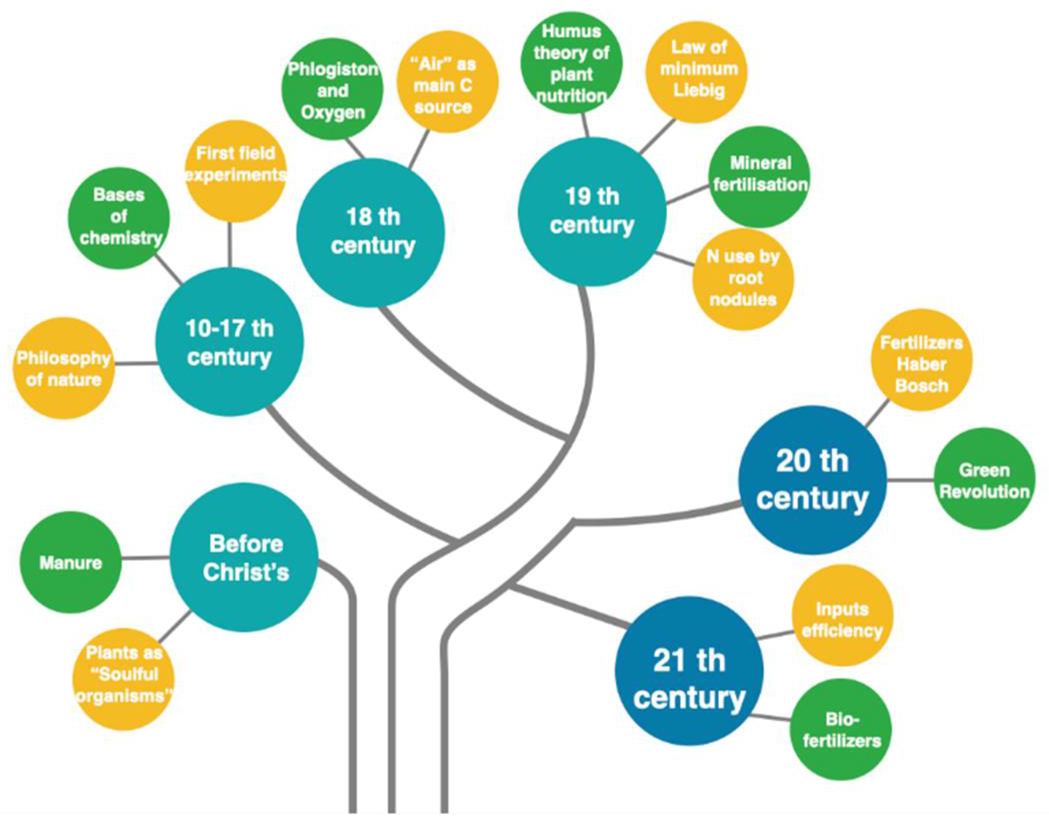 Integrating Ecological Principles for Addressing Plant Production 