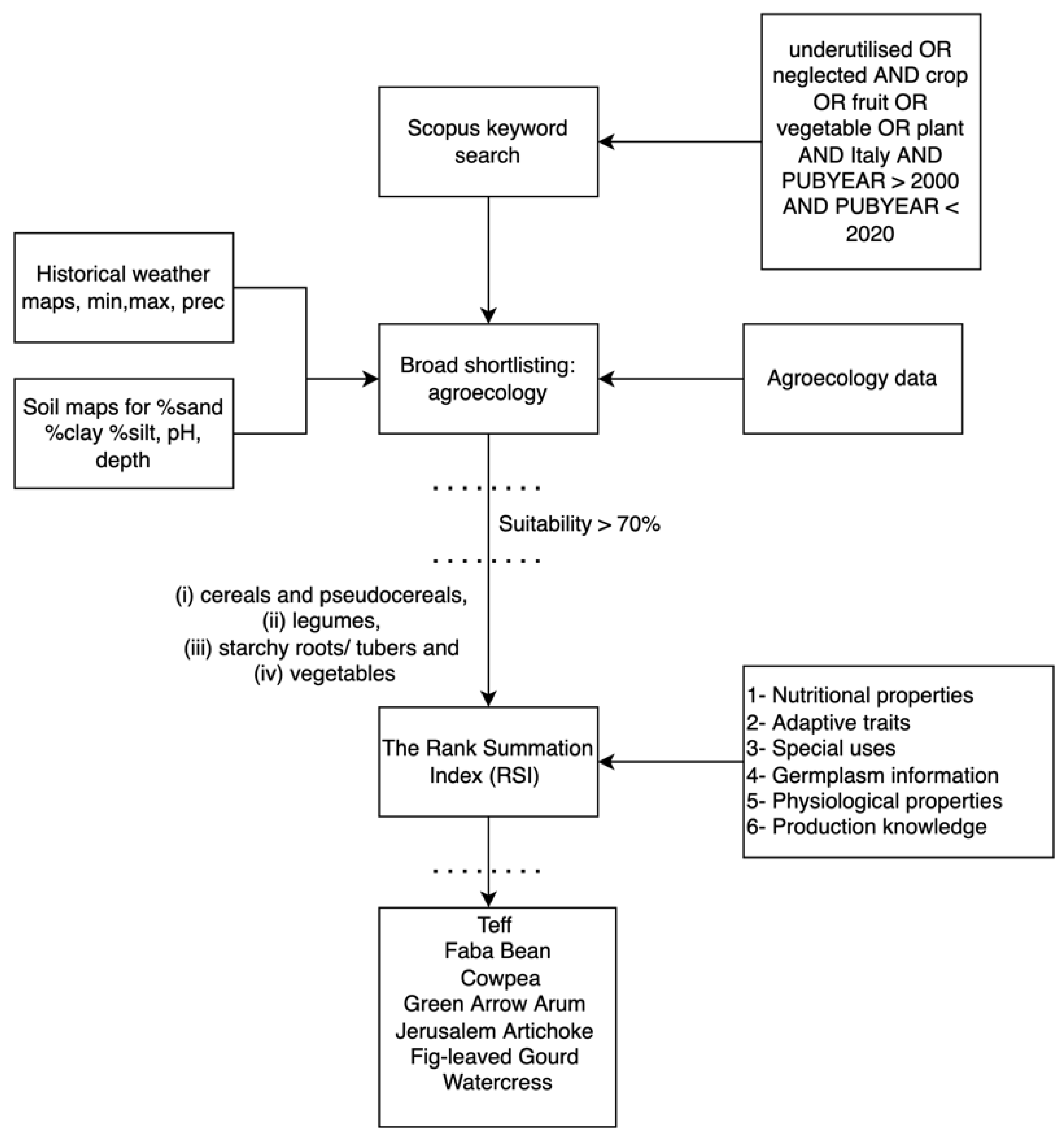 Agronomy 12 01636 g001 550
