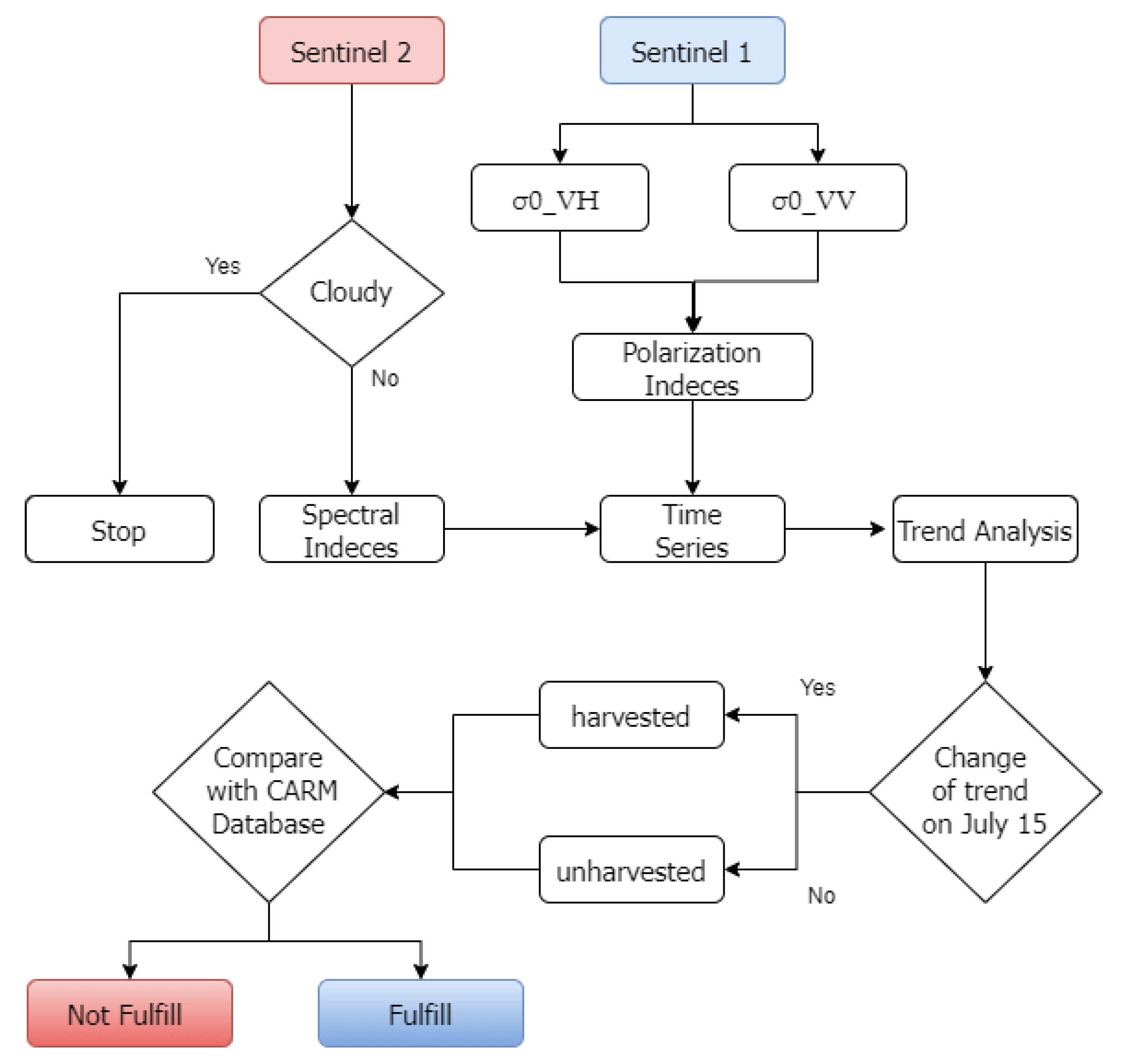 Agronomy 12 01674 g002 550