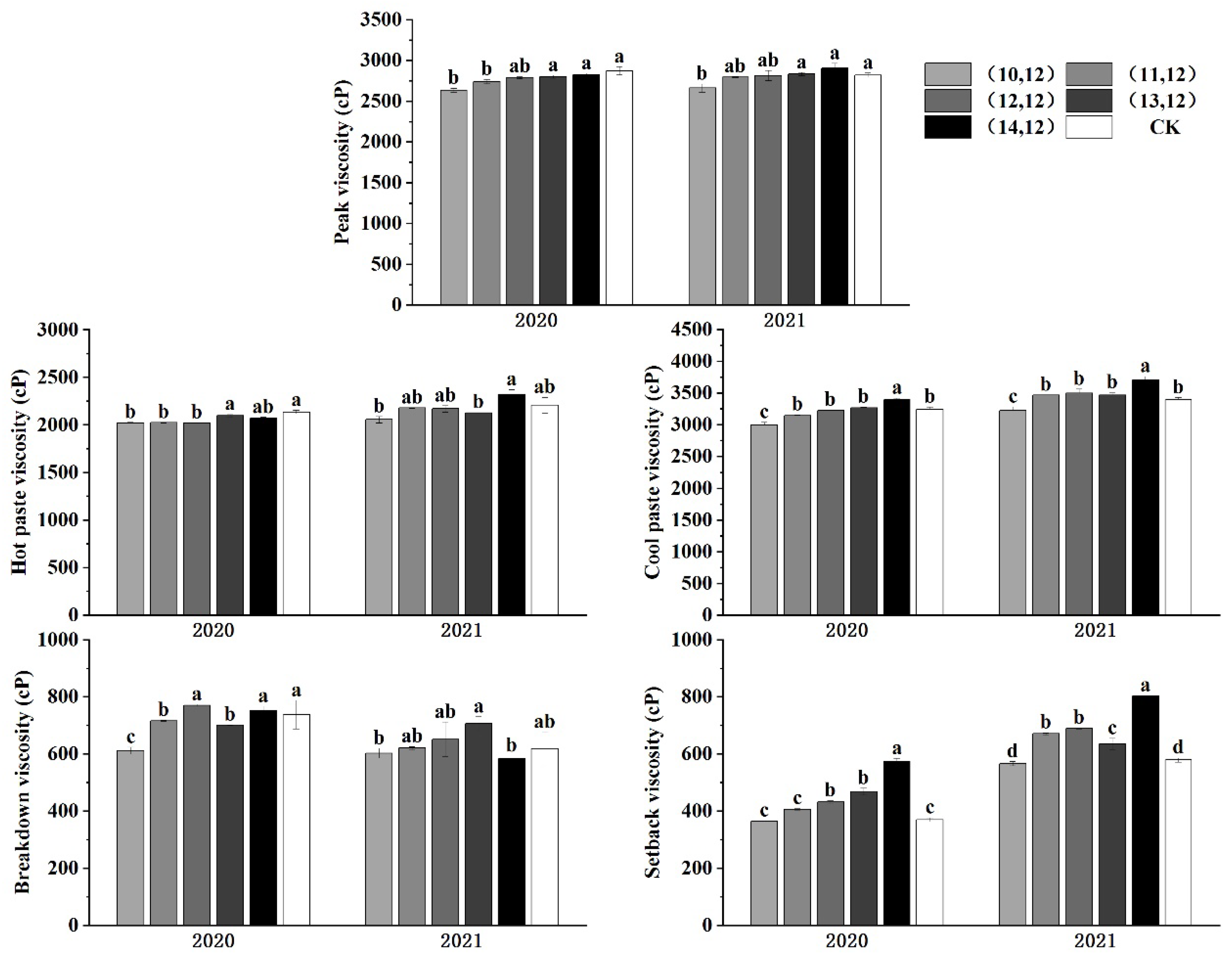 Agronomy 12 01681 g005