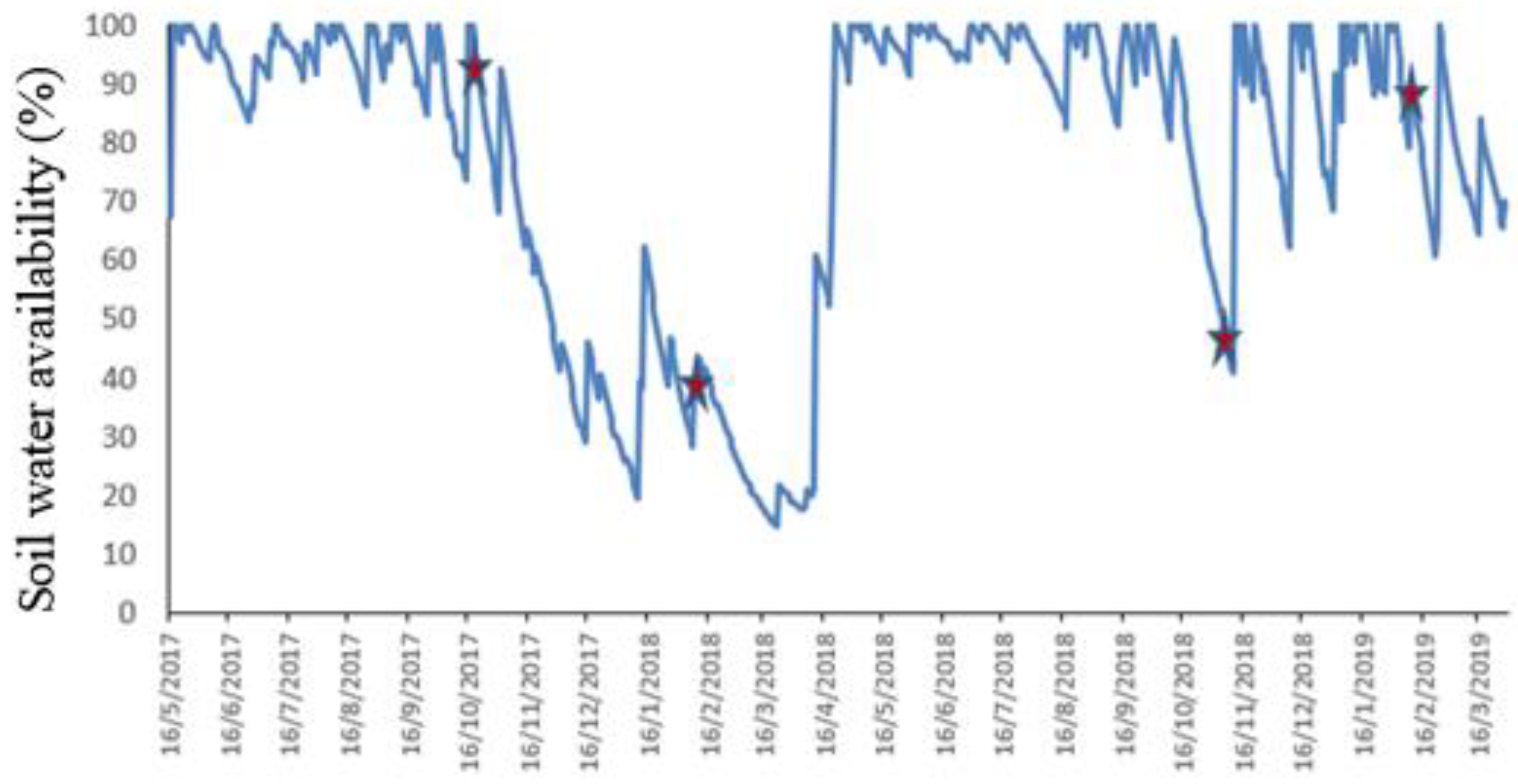 Agronomy 12 01756 g0a1 Agronomy 12 01756 g0a1