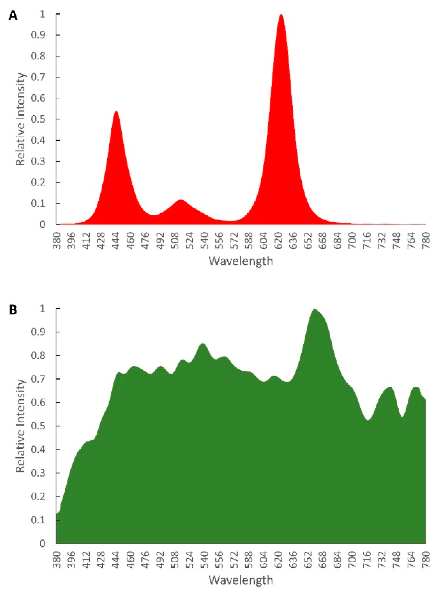 Agronomy 12 01787 g002 Agronomy 12 01787 g002