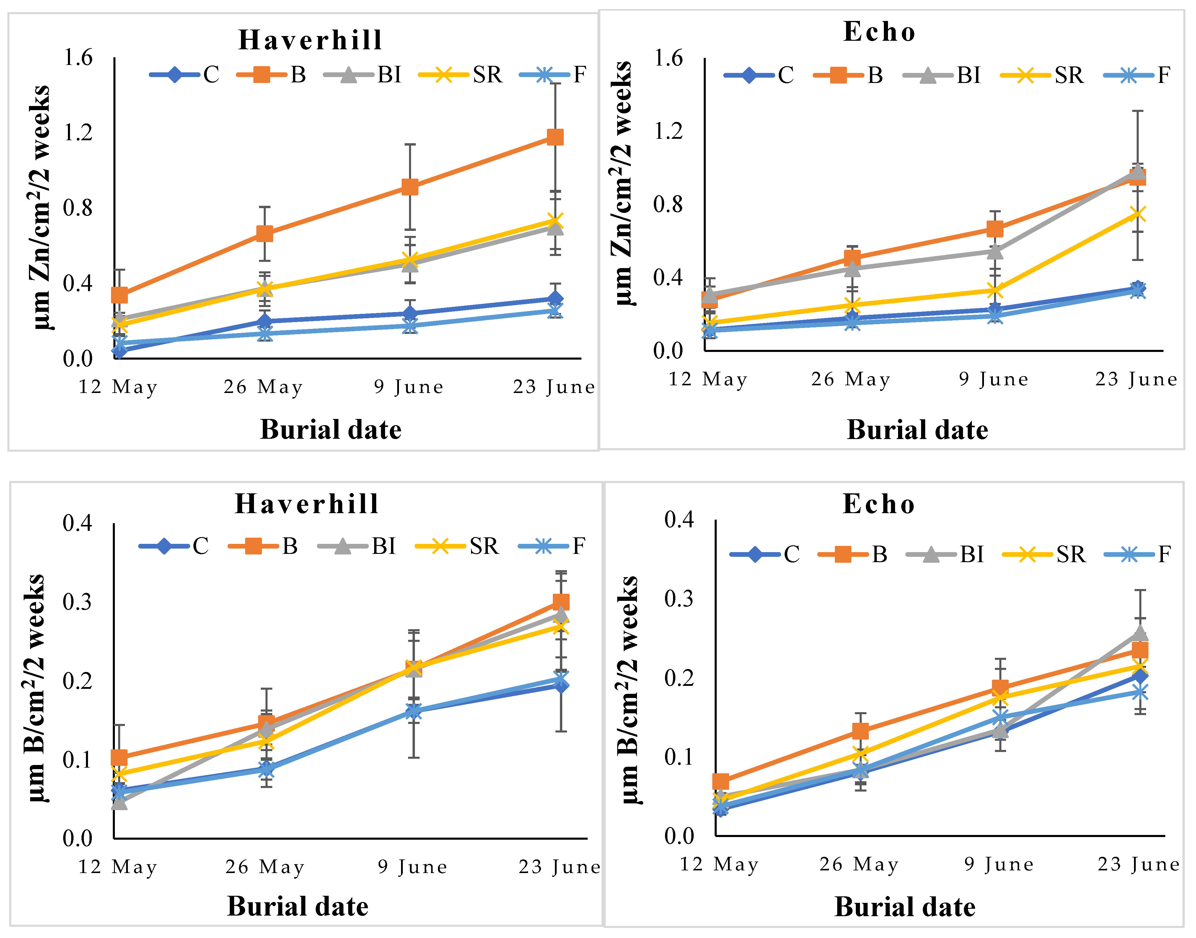 Agronomy 12 01837 g002b