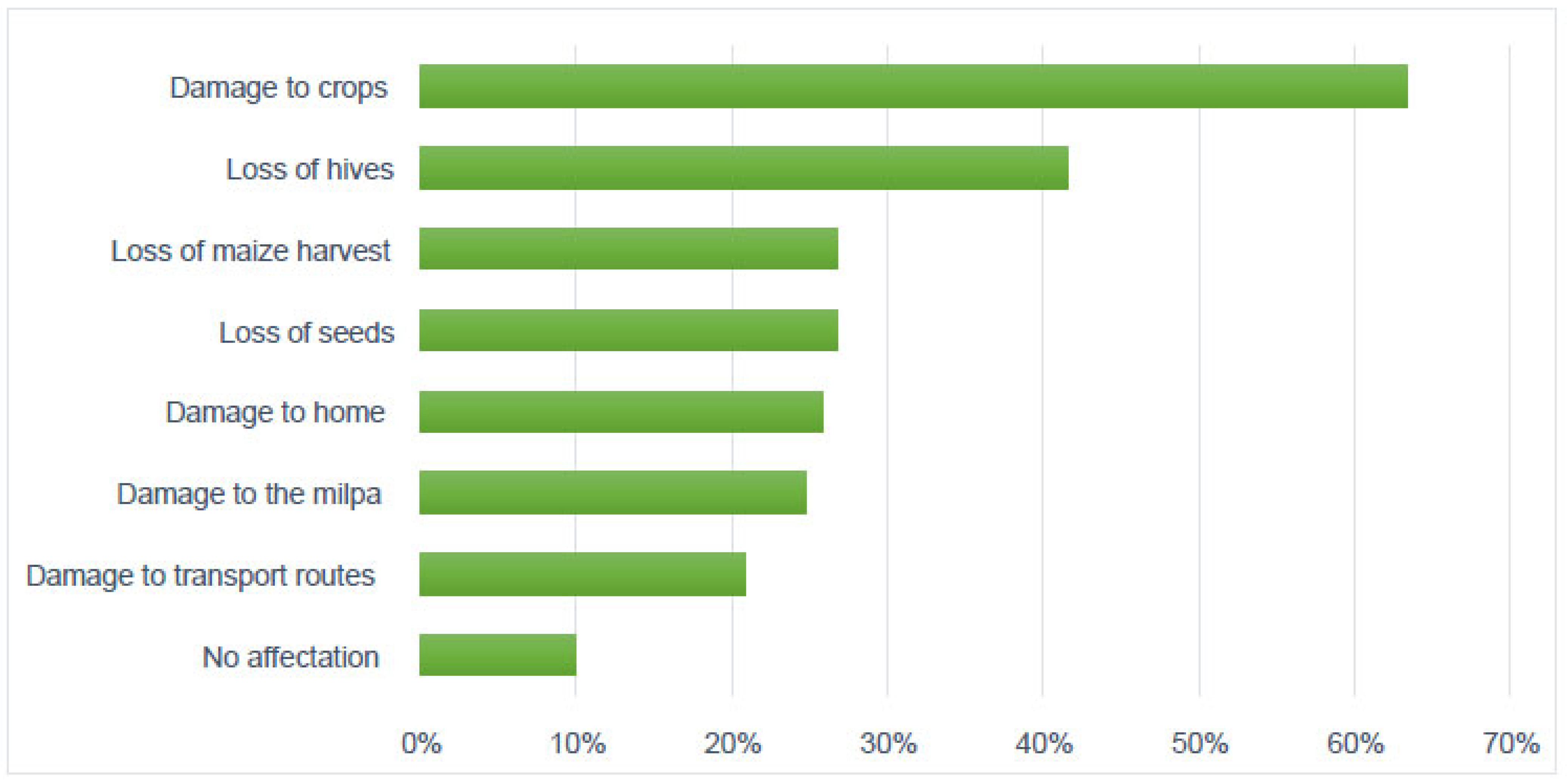 Agronomy 12 01839 g005 550