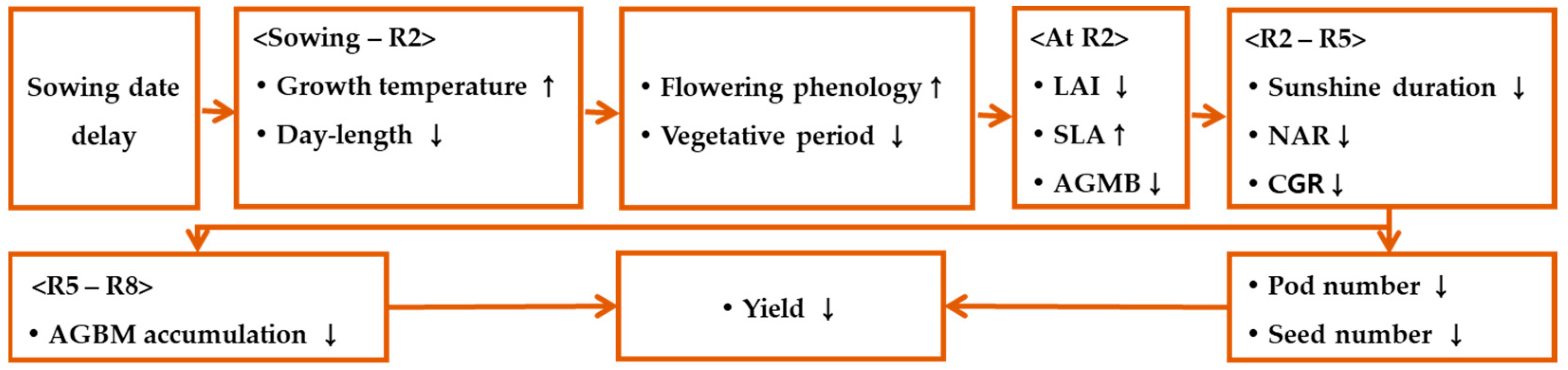 Agronomy 12 01901 g007 Agronomy 12 01901 g007