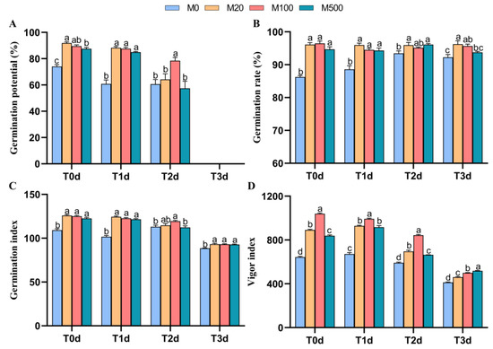 Seed-Soaking with Melatonin for the Improvement of Seed