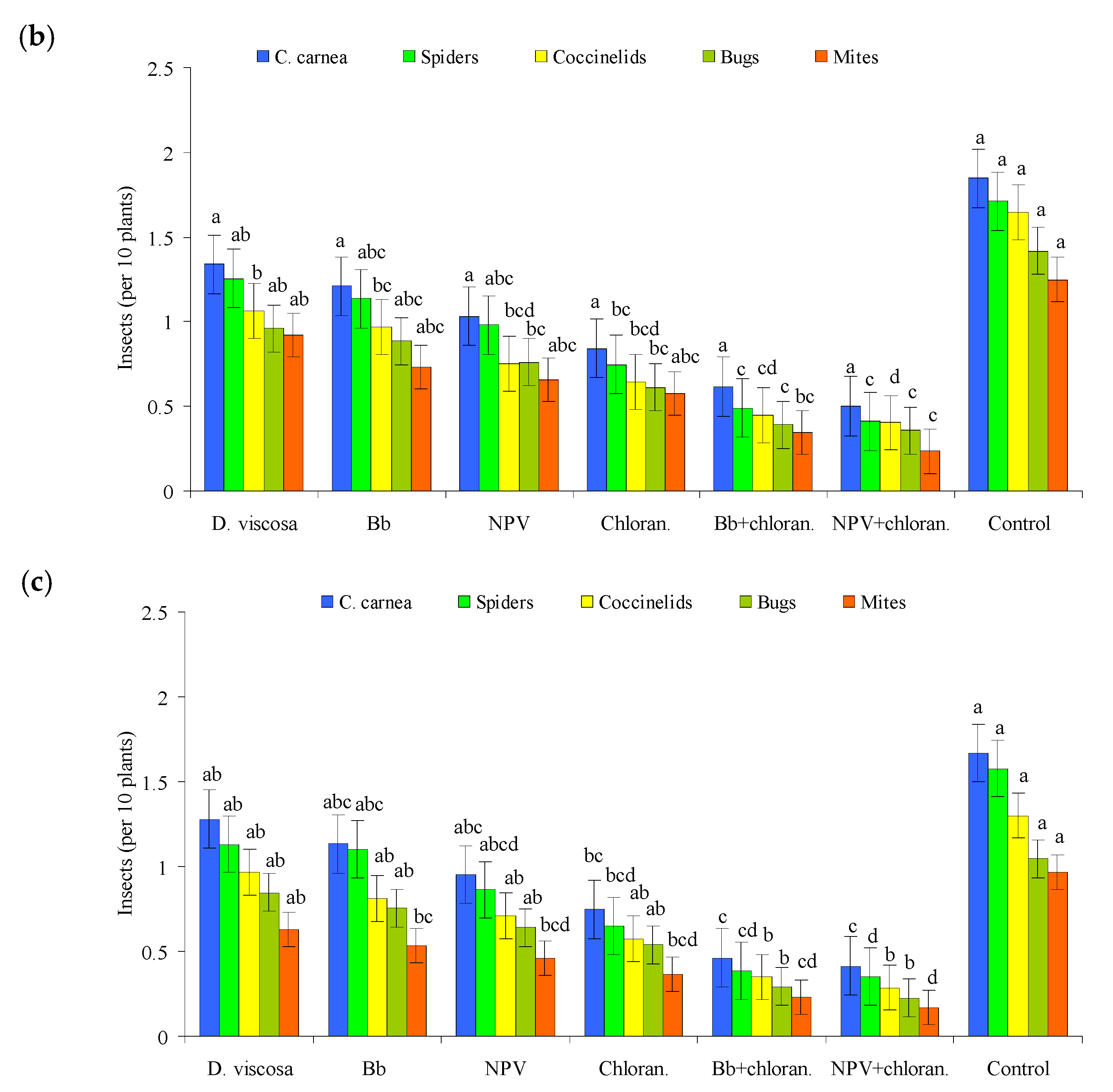 Agronomy 12 01928 g002b