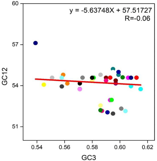 Study of Codon Usage Patterns and Influencing Factors in
