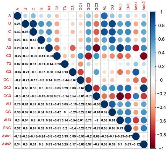Study of Codon Usage Patterns and Influencing Factors in