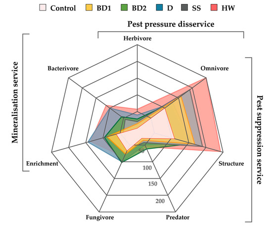 The Short-Term Effects of Amendments on Nematode Communities