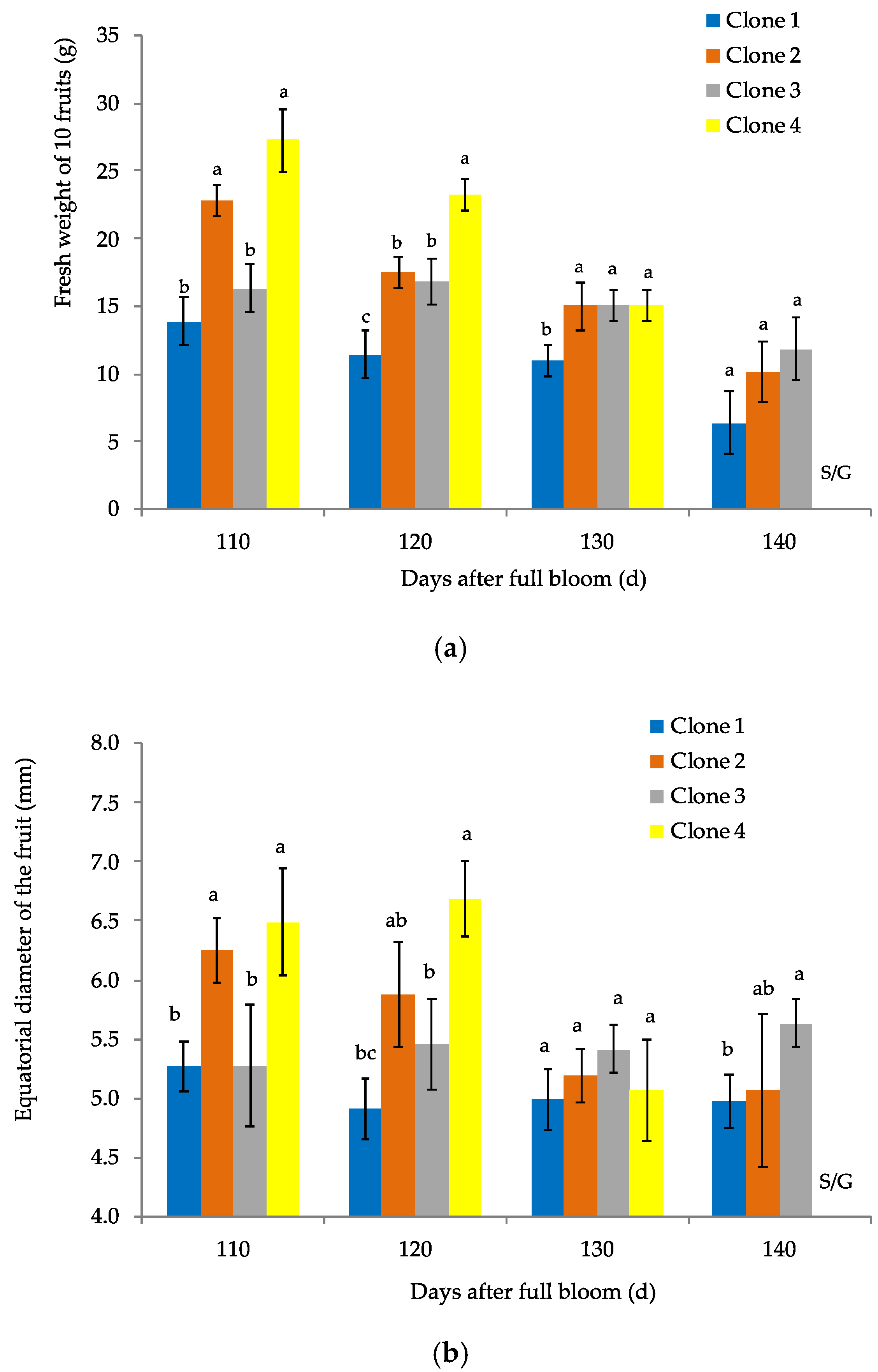 Agronomy 12 02146 g002a