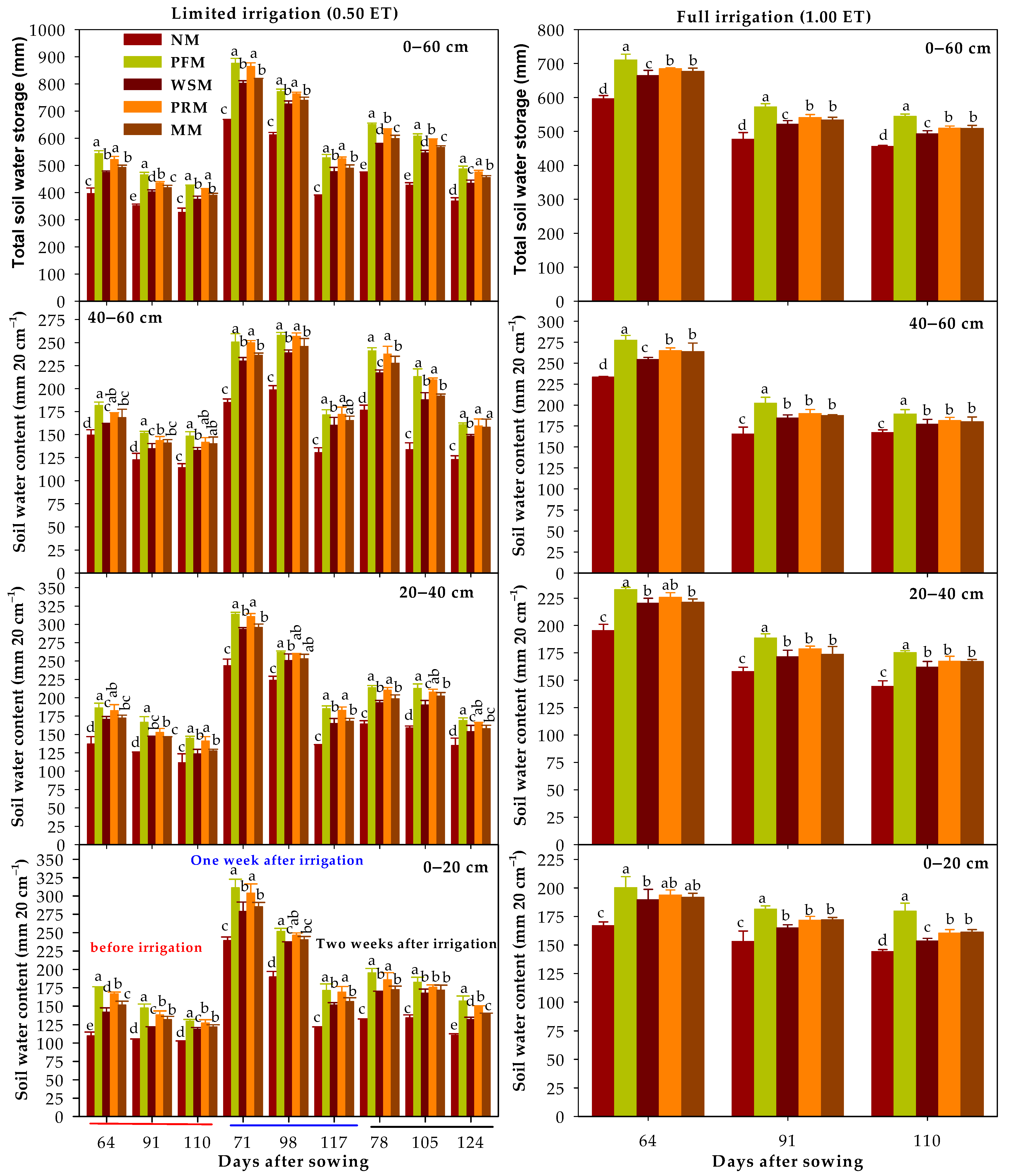 Agronomy 12 02235 g003 Agronomy 12 02235 g003