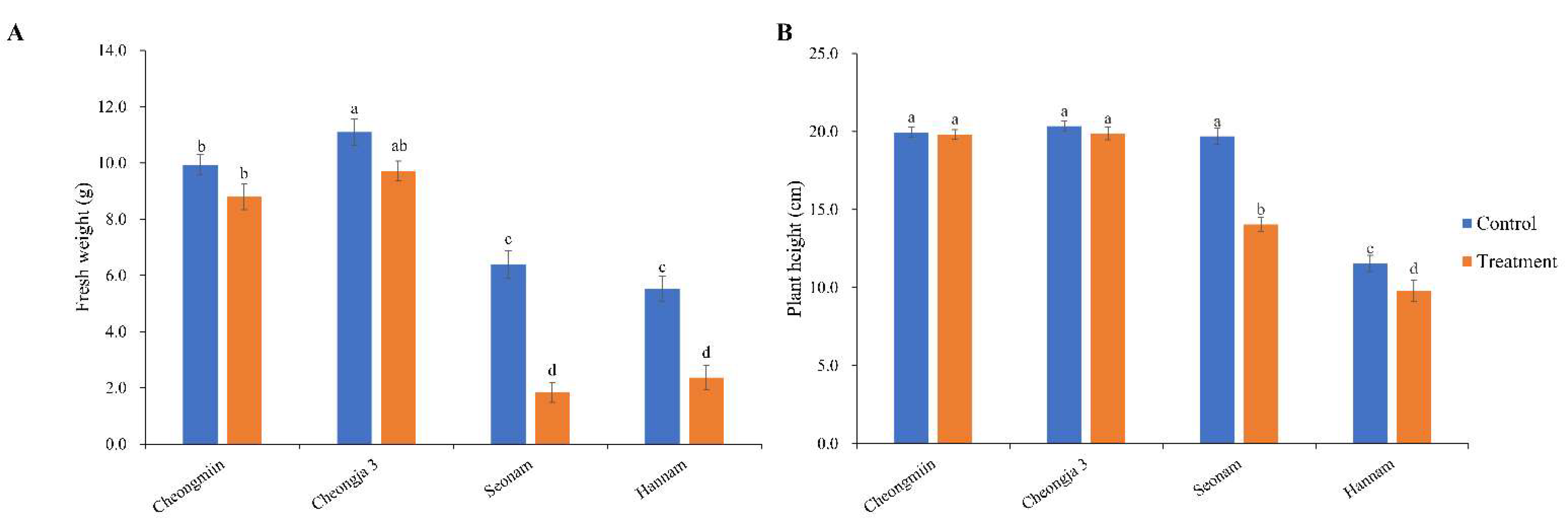 Agronomy 12 02241 g004