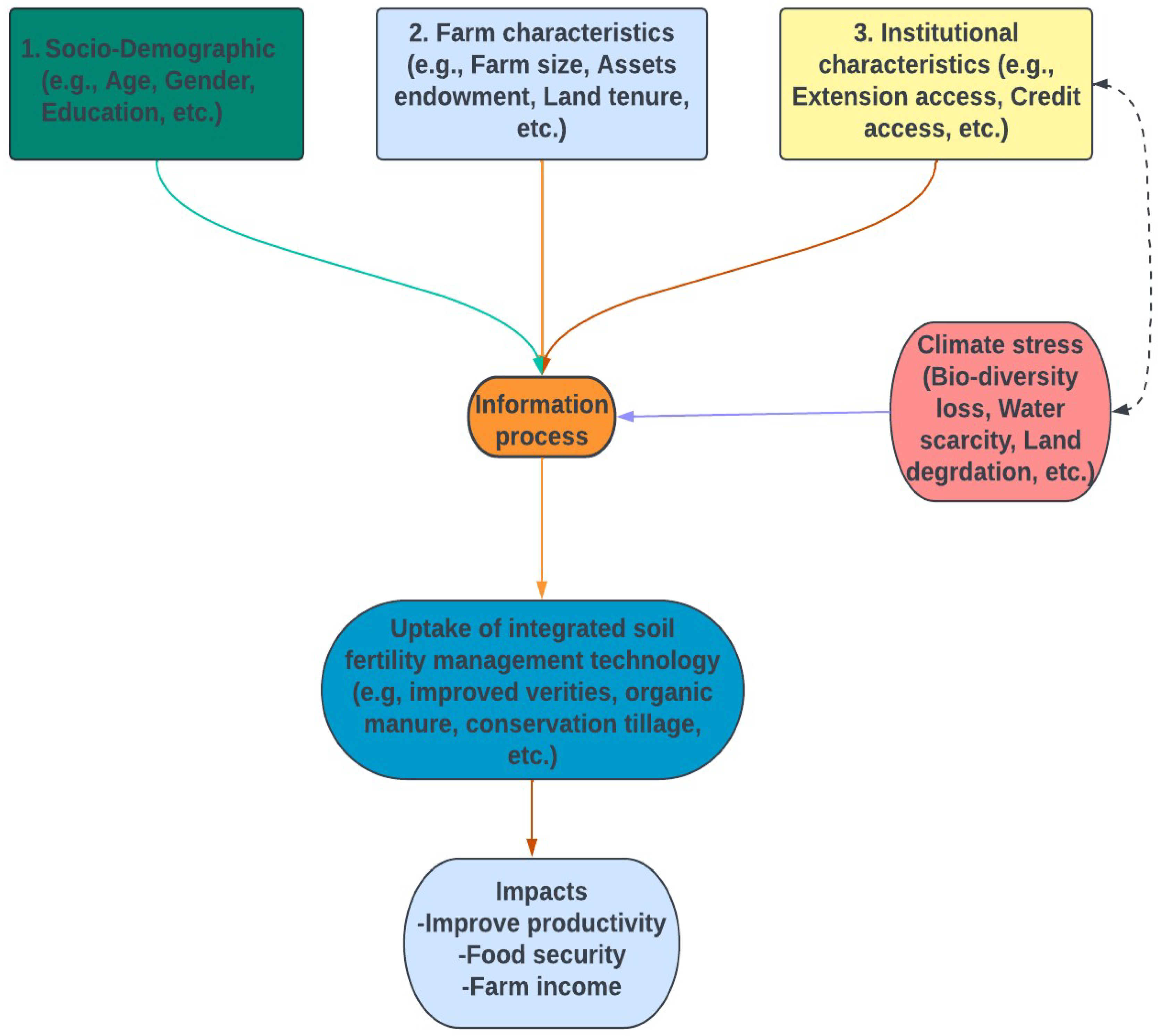 Agronomy 12 02261 g001 Agronomy 12 02261 g001