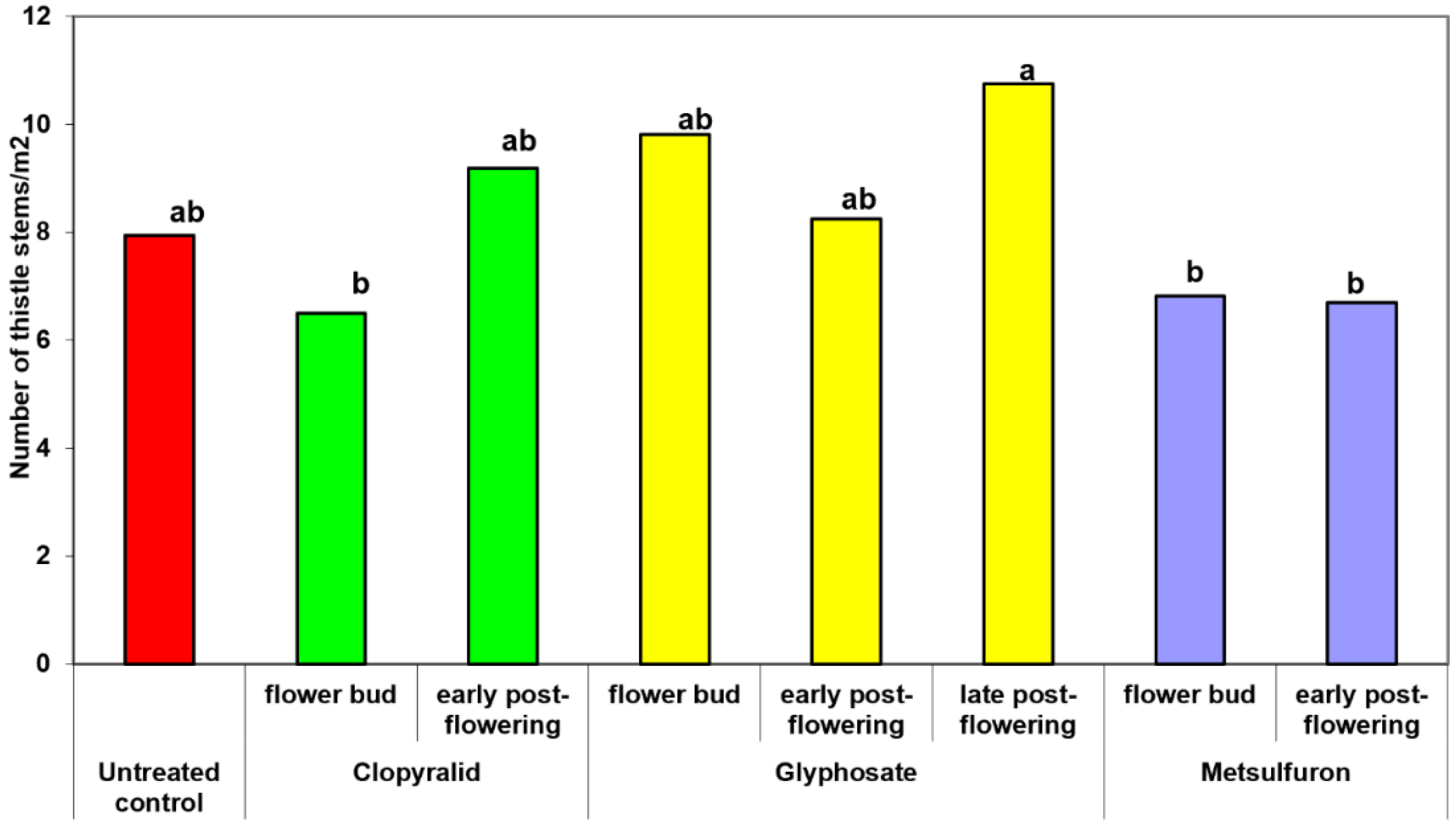 Agronomy 12 02262 g004