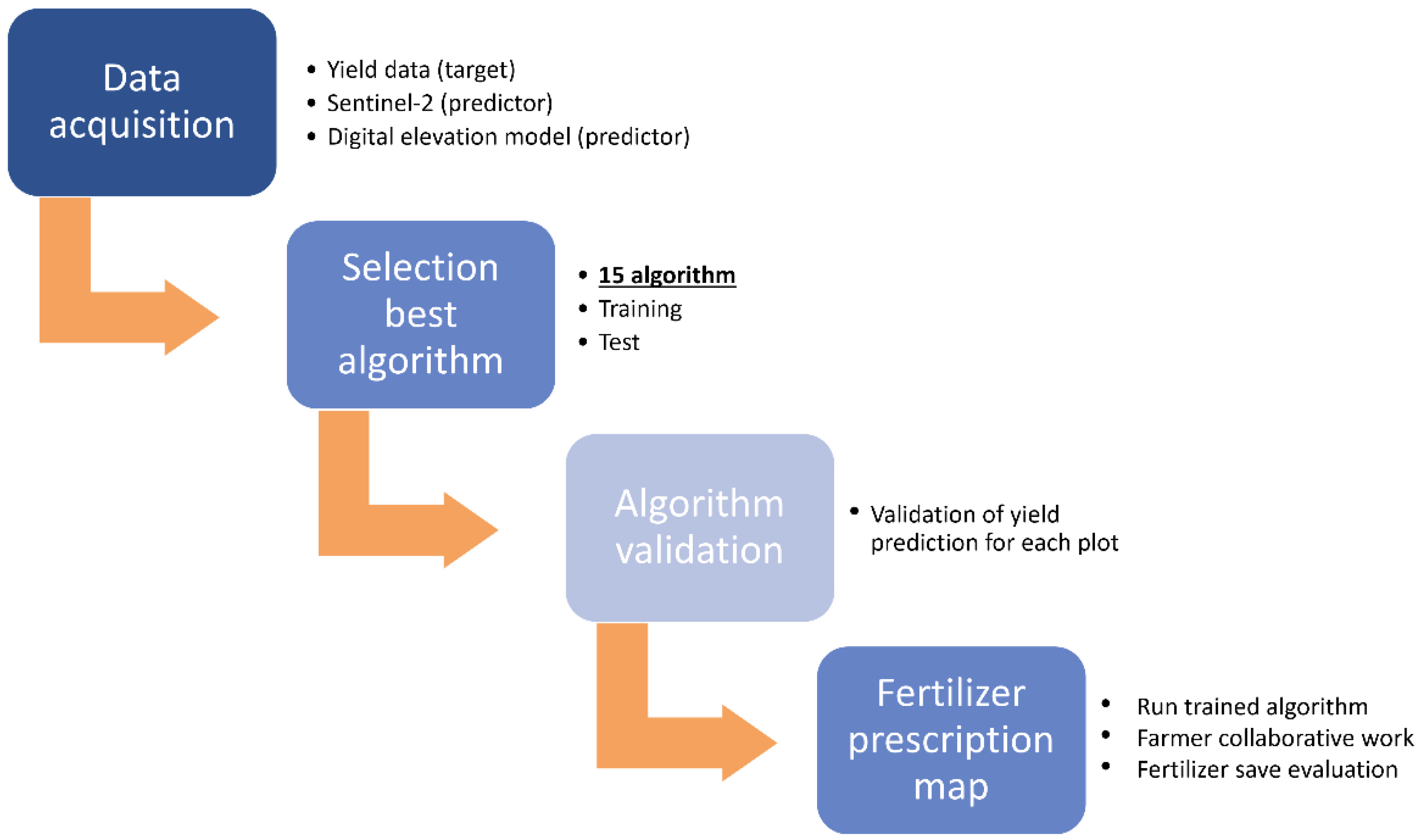 Agronomy 12 02276 g002