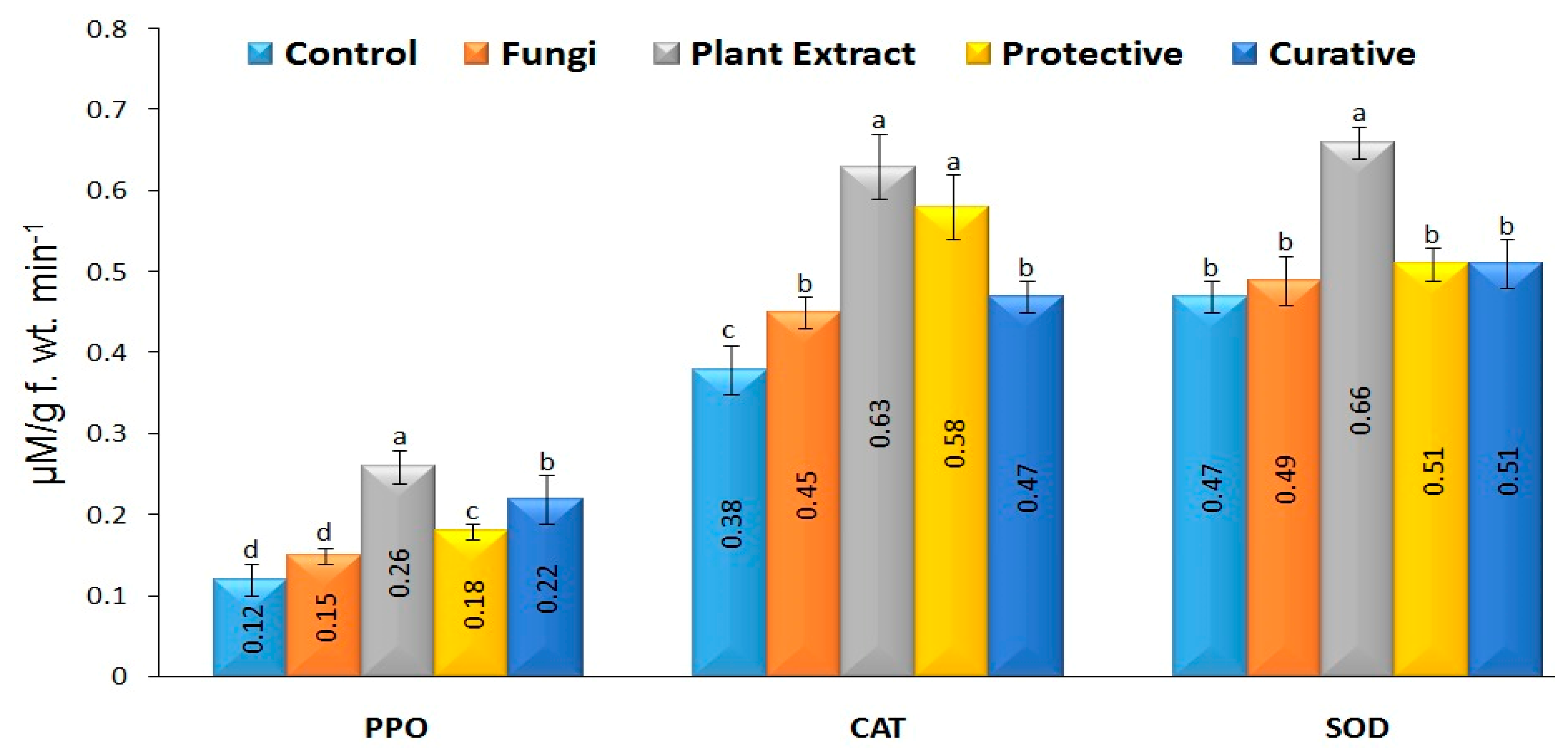 Agronomy 12 02309 g007 Agronomy 12 02309 g007