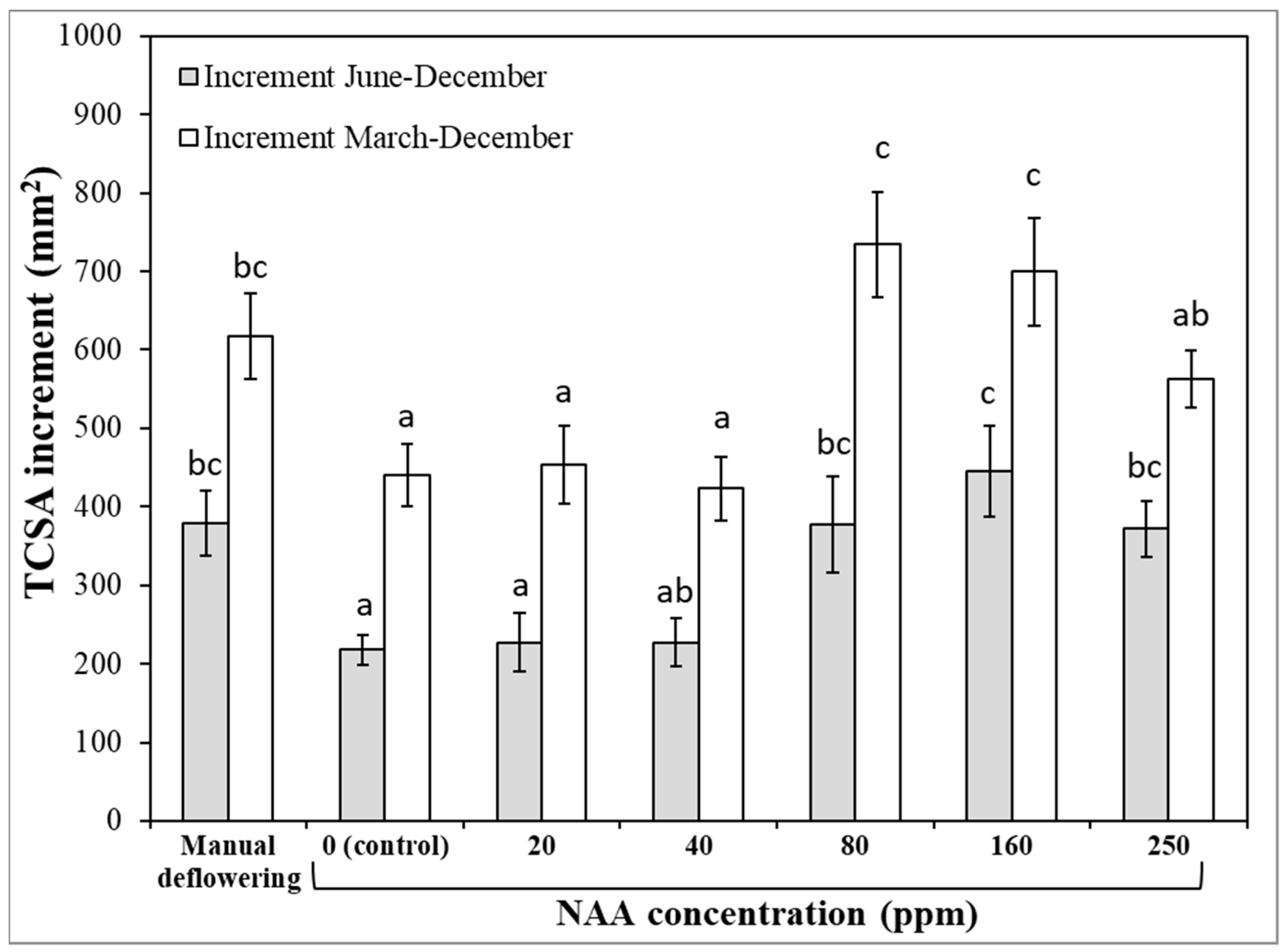 Agronomy 12 02319 g005 Agronomy 12 02319 g005