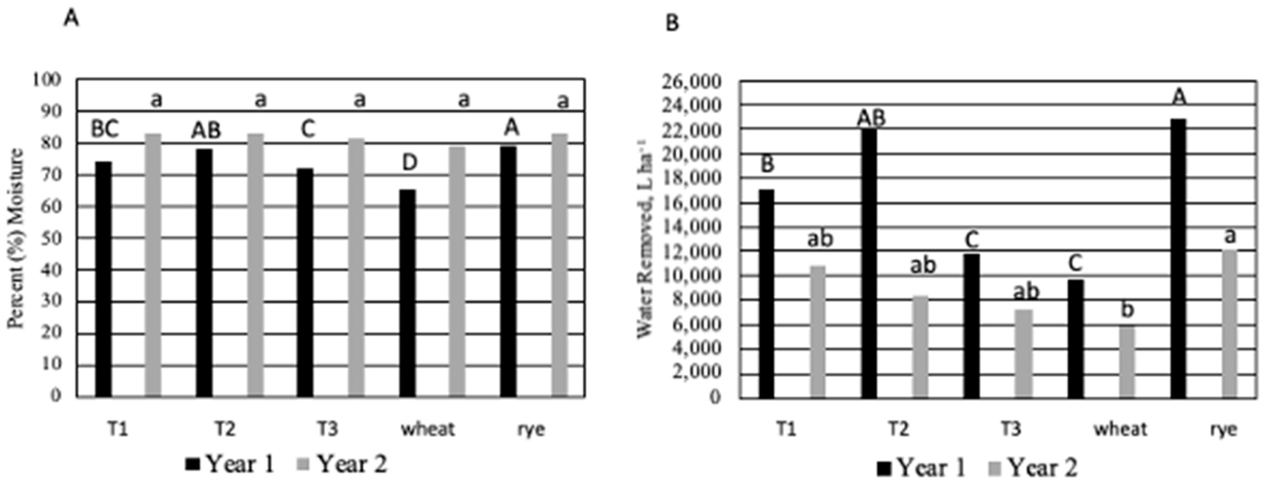 Agronomy 12 02334 g005 Agronomy 12 02334 g005