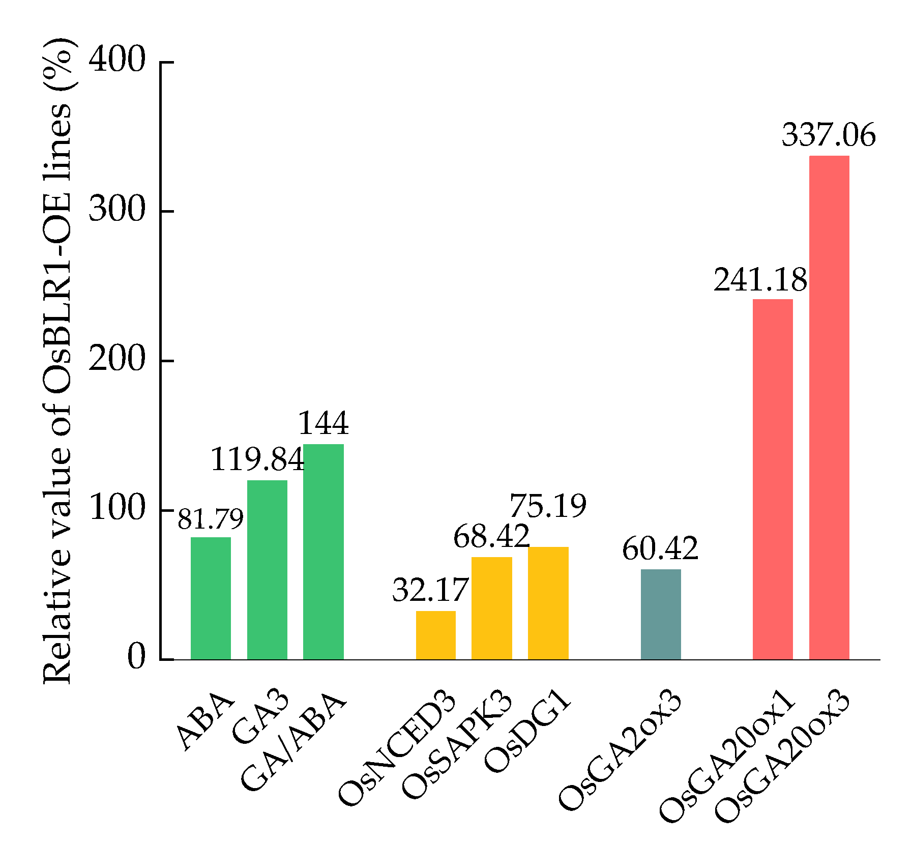 Agronomy 12 02454 g003 Agronomy 12 02454 g003