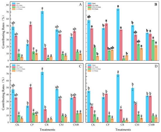 Effects of Fertilization Regimes on Soil Organic Carbon