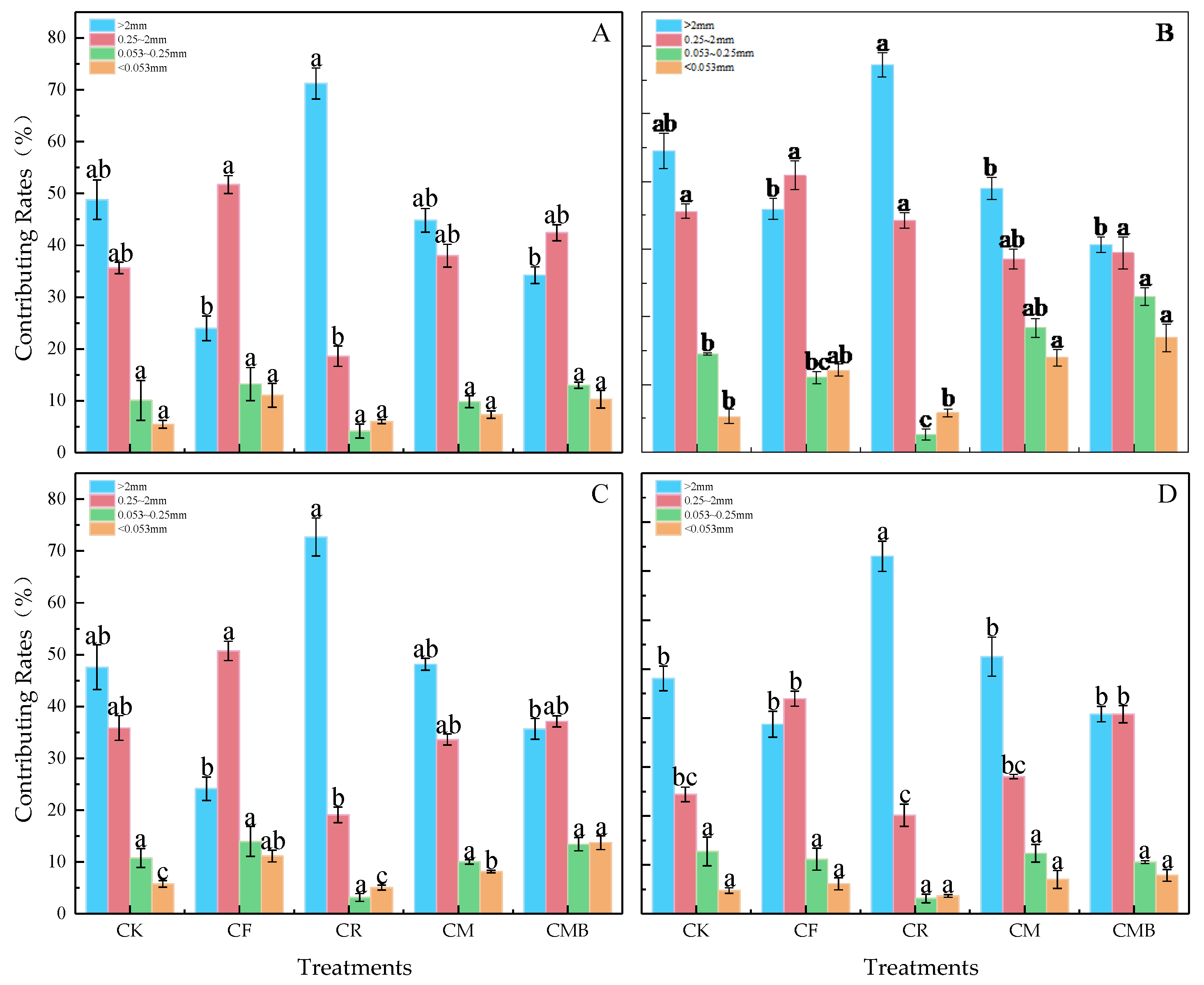 Effects of Fertilization Regimes on Soil Organic Carbon