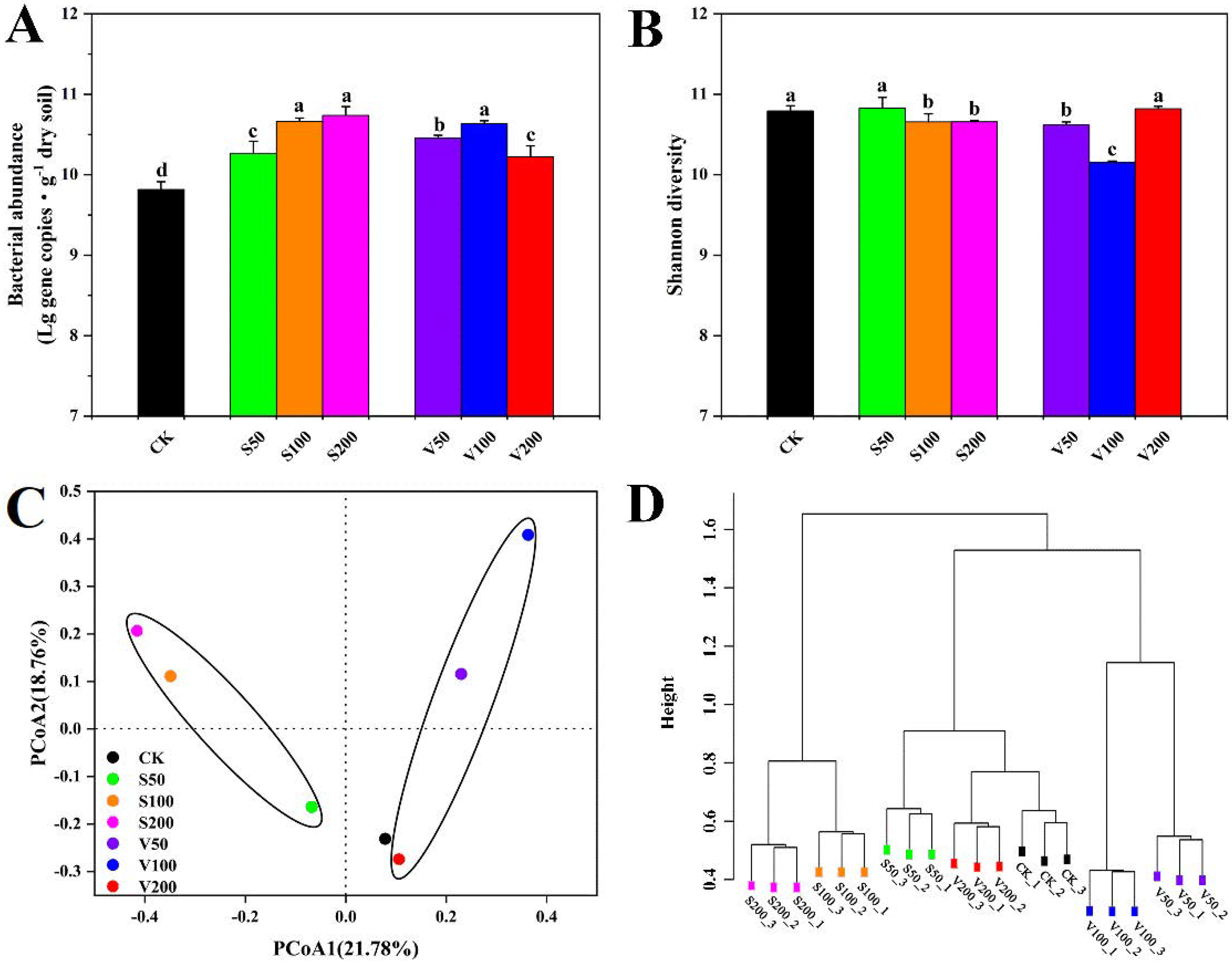 Agronomy | Free Full-Text | Differential Effects of Organic 