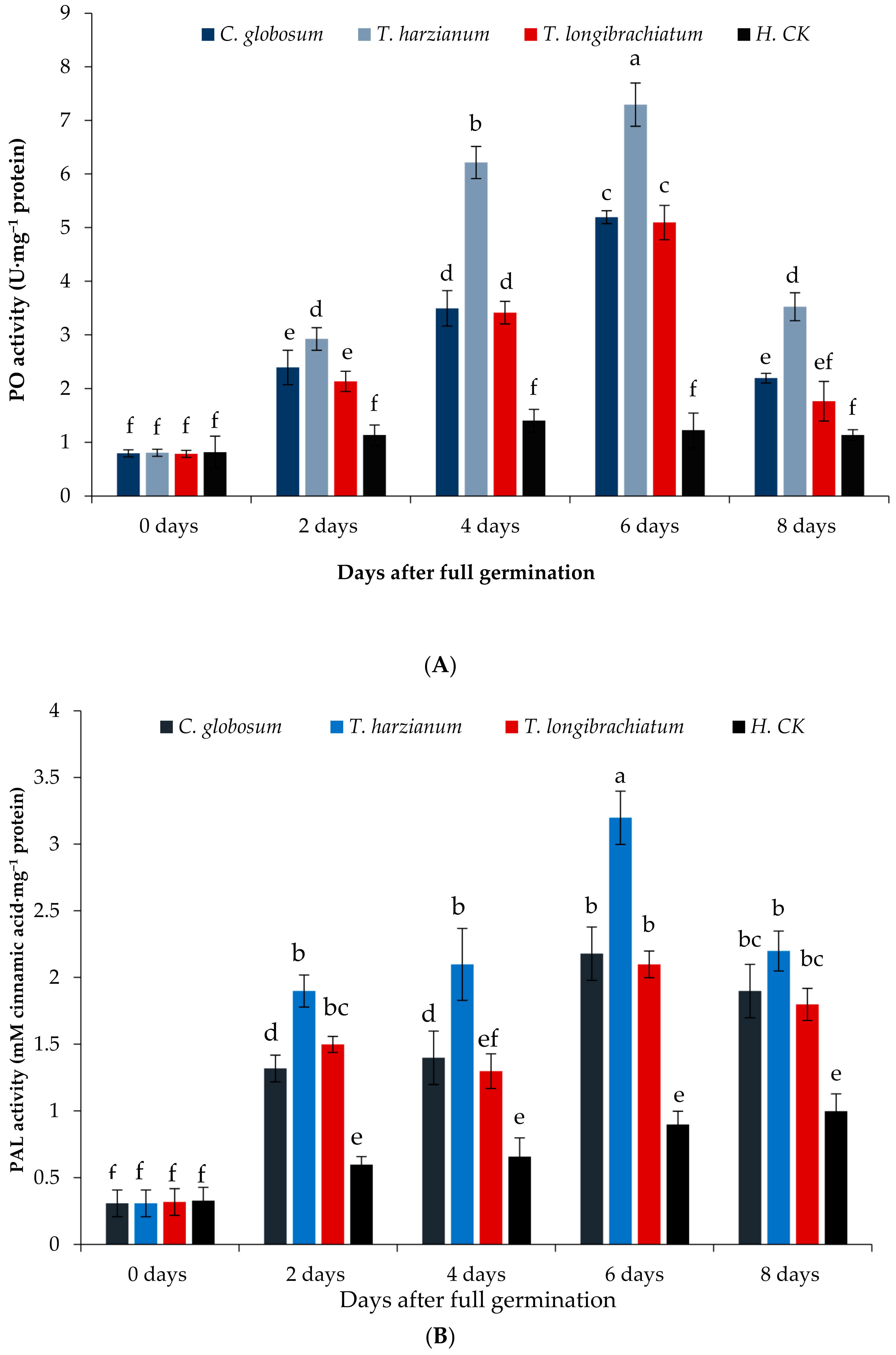 Agronomy 12 02612 g006a