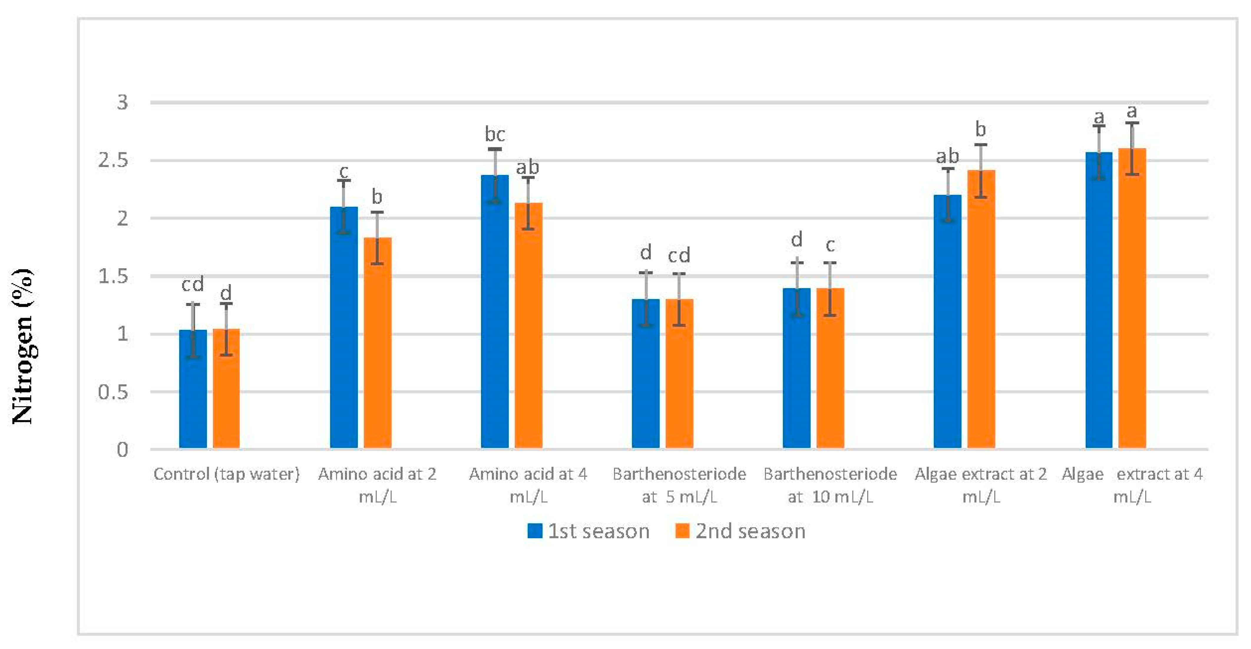 Agronomy 12 02633 g001 Agronomy 12 02633 g001