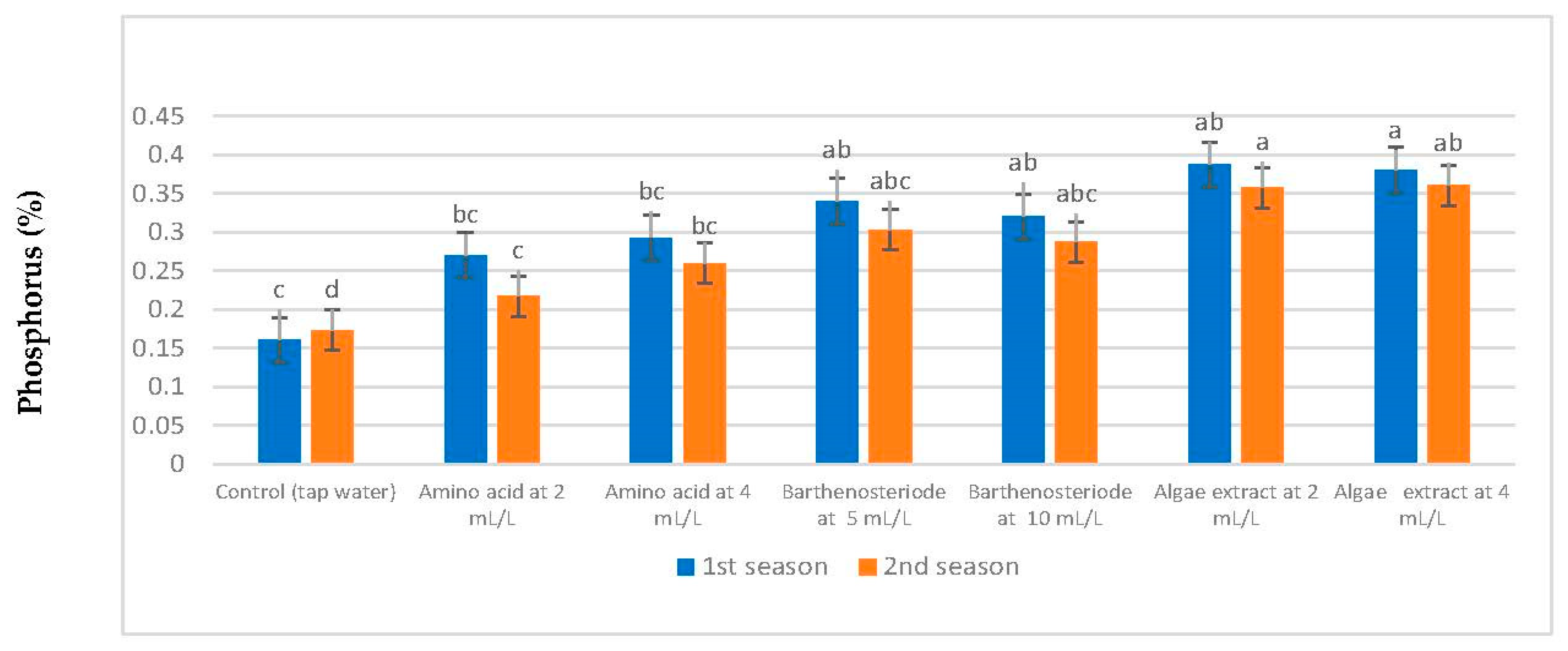 Agronomy 12 02633 g002 Agronomy 12 02633 g002