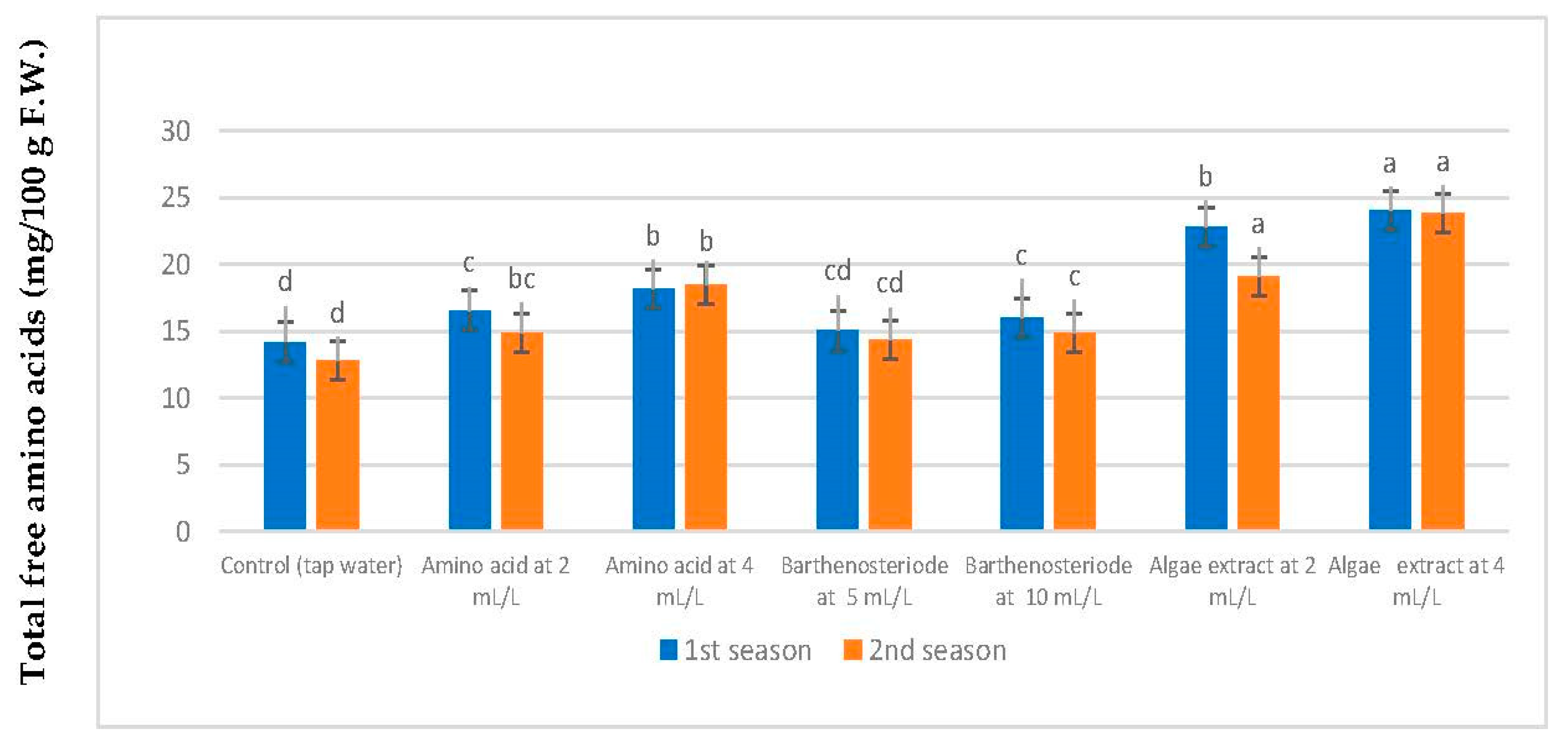 Agronomy 12 02633 g004 Agronomy 12 02633 g004