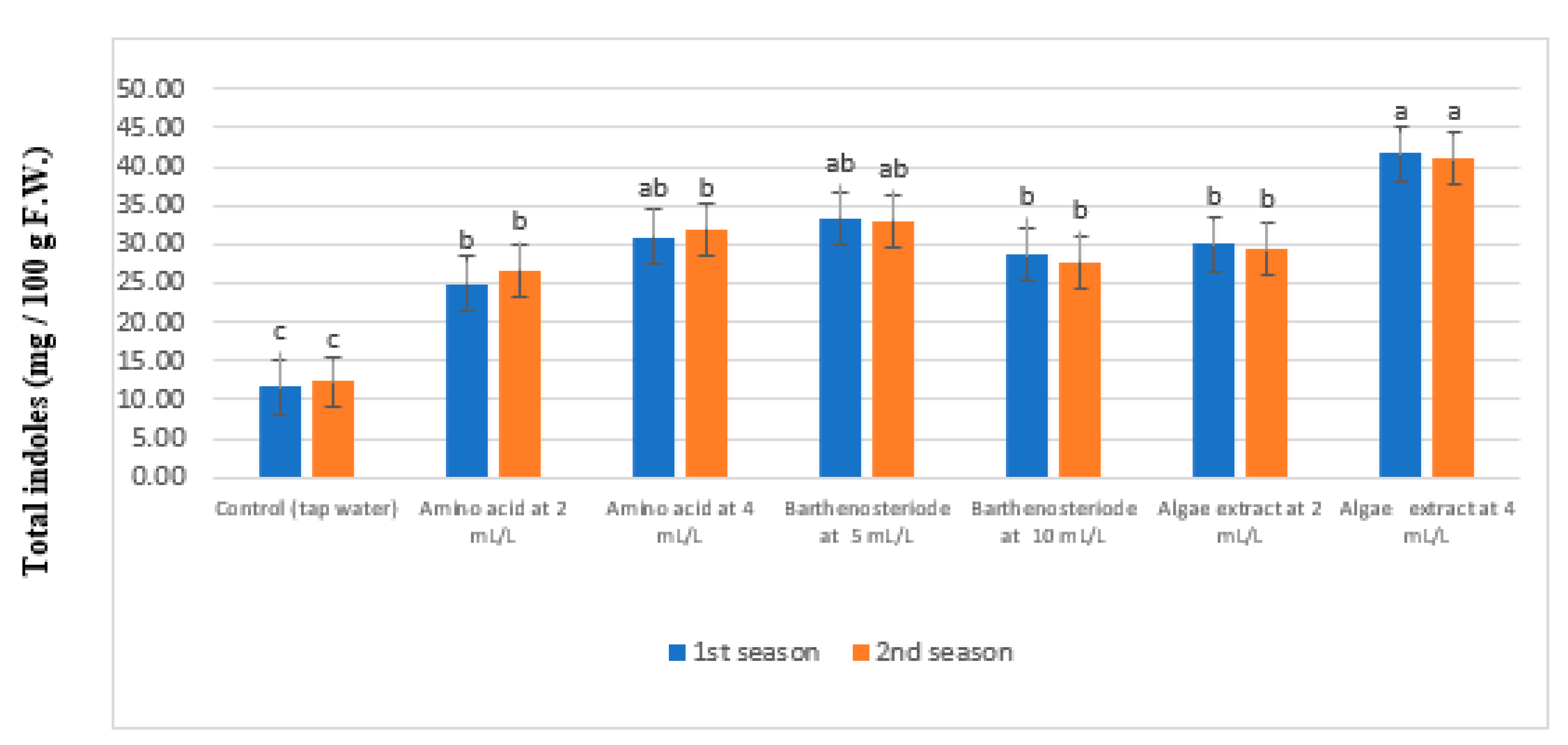 Agronomy 12 02633 g006 Agronomy 12 02633 g006