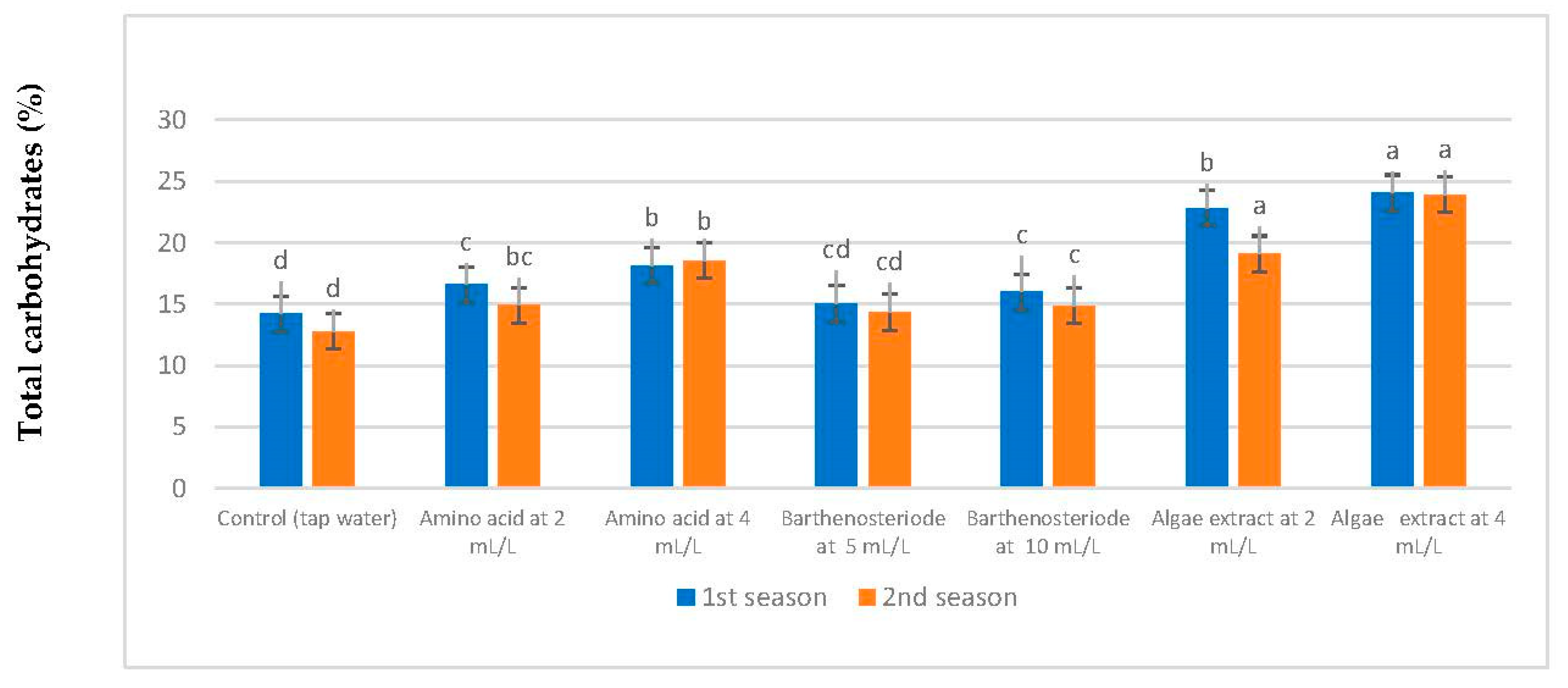 Agronomy 12 02633 g007 Agronomy 12 02633 g007