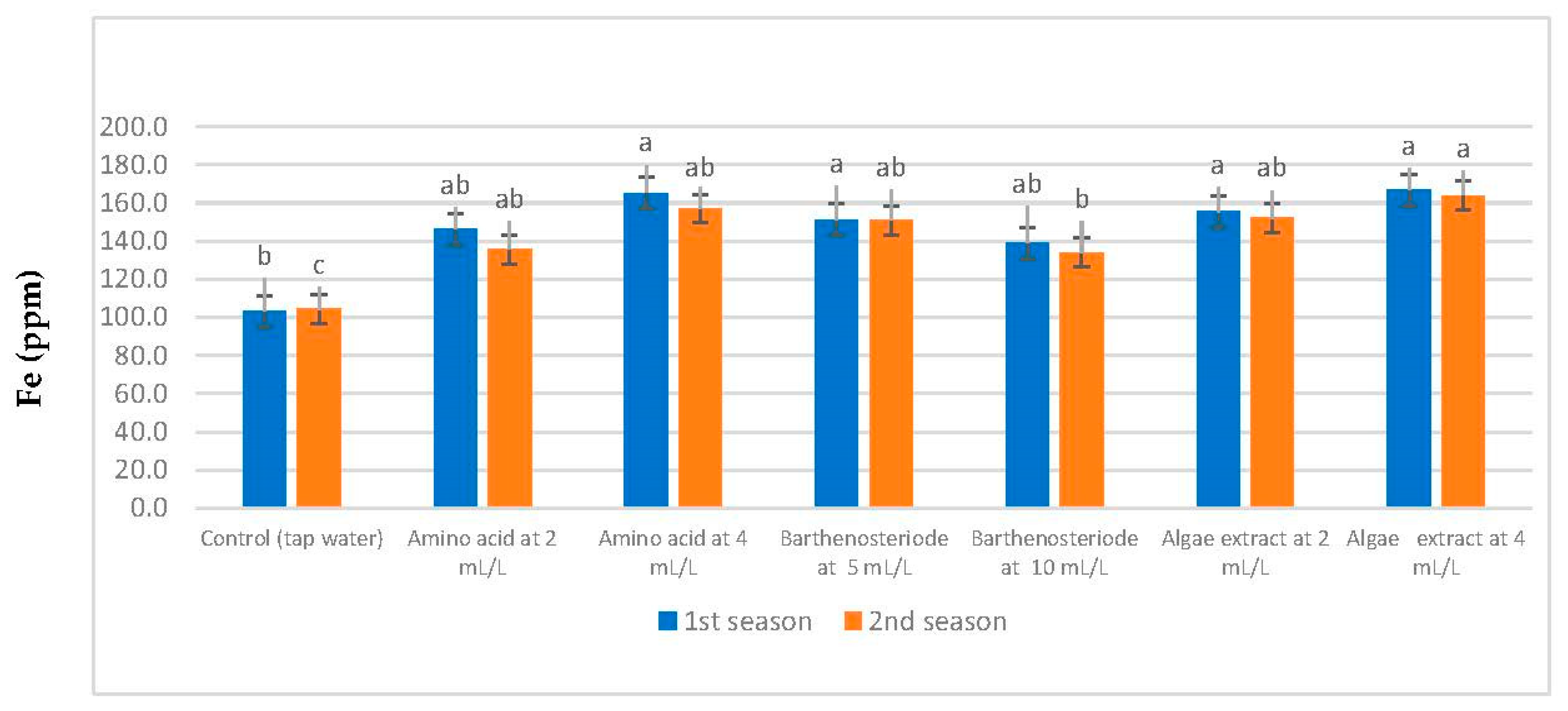 Agronomy 12 02633 g008 Agronomy 12 02633 g008