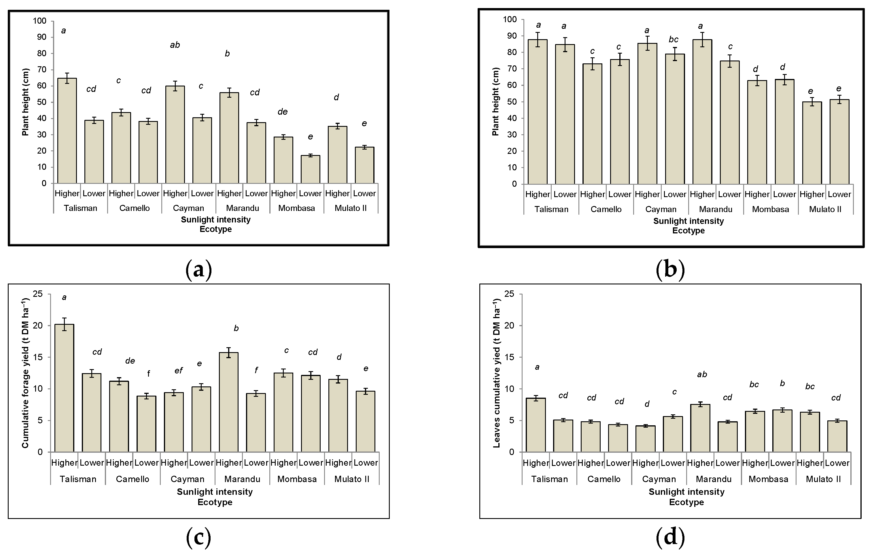 Agronomy 12 02634 g002a Agronomy 12 02634 g002a
