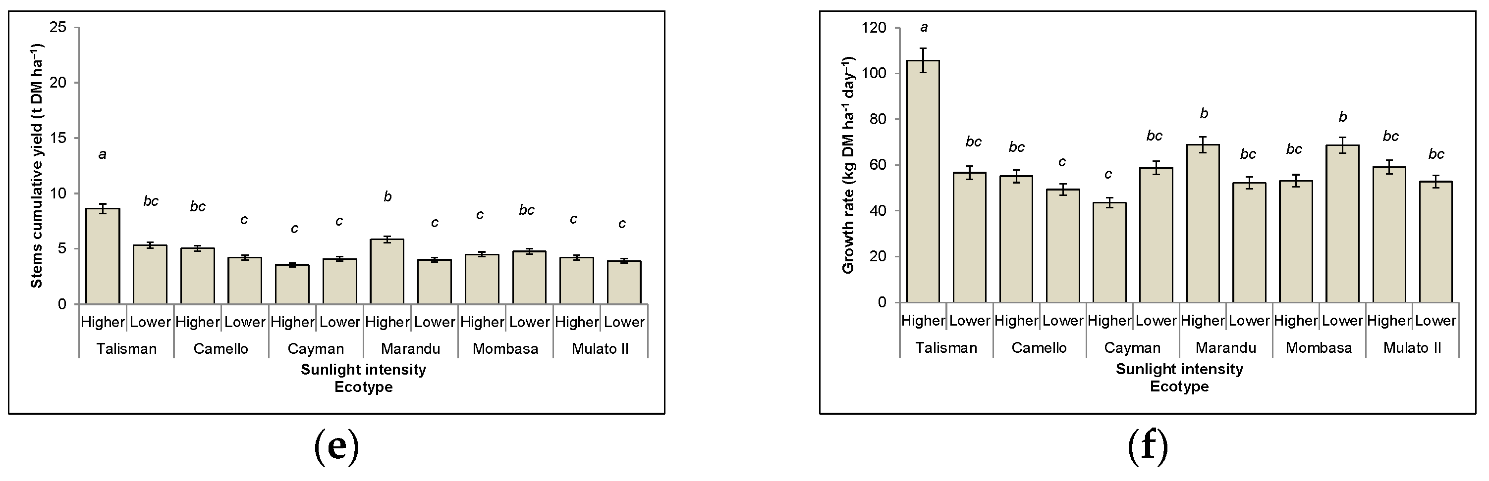 Agronomy 12 02634 g002b Agronomy 12 02634 g002b