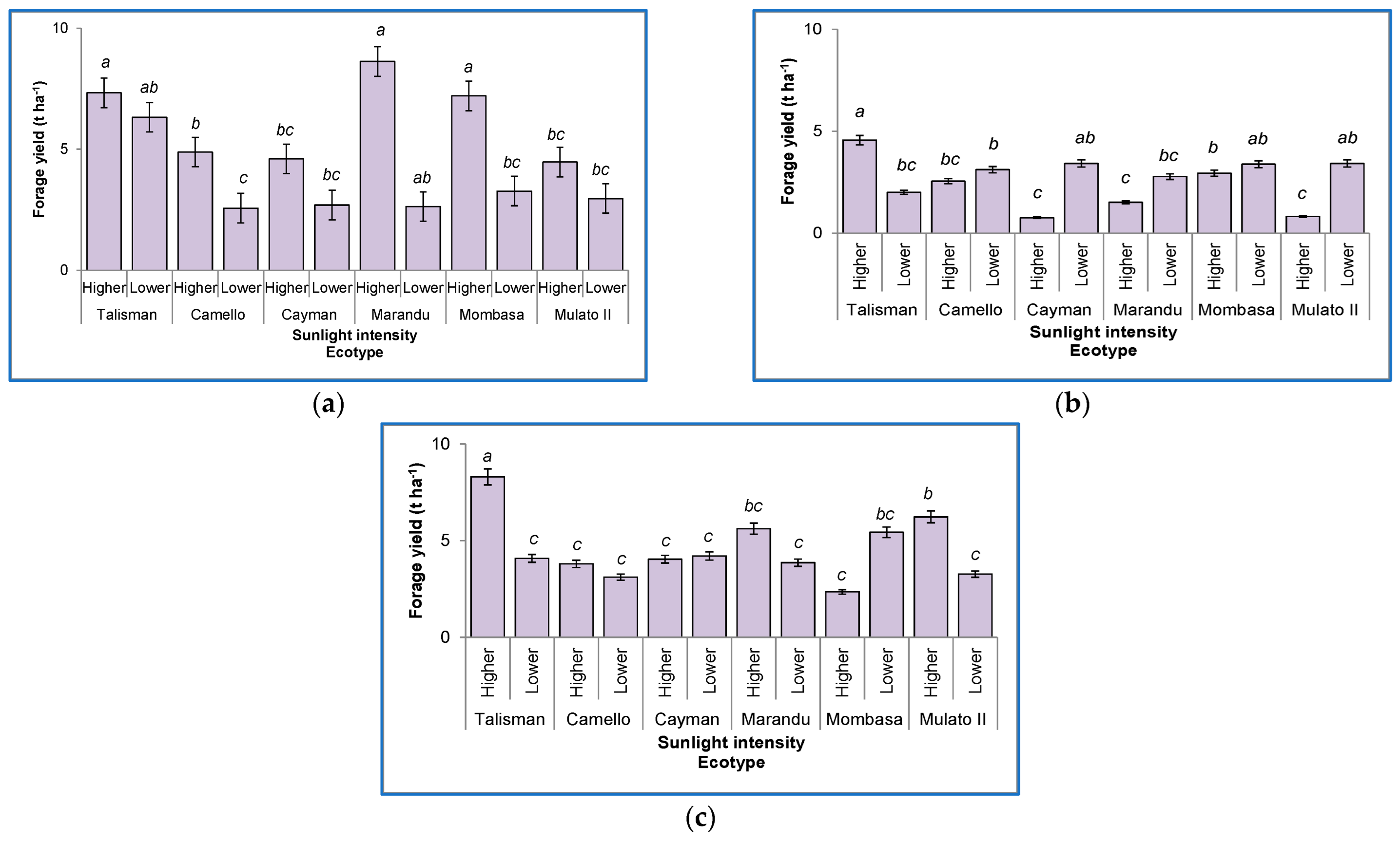 Agronomy 12 02634 g0a1 Agronomy 12 02634 g0a1