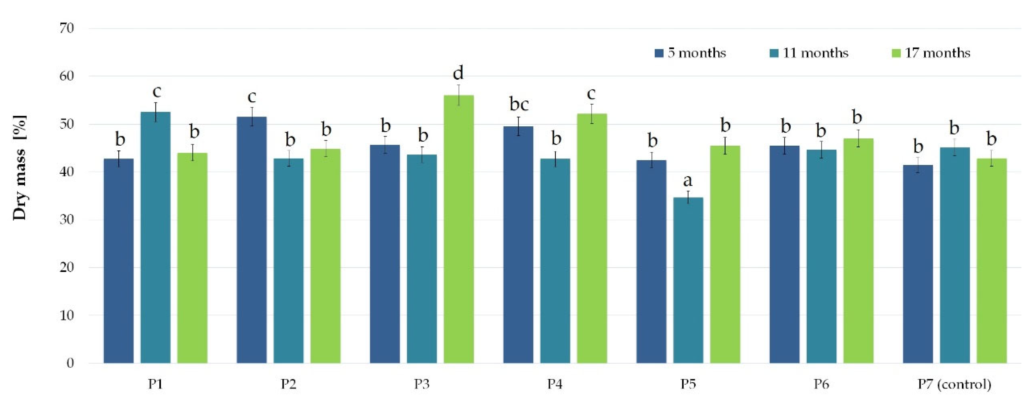 Agronomy 12 02642 g004