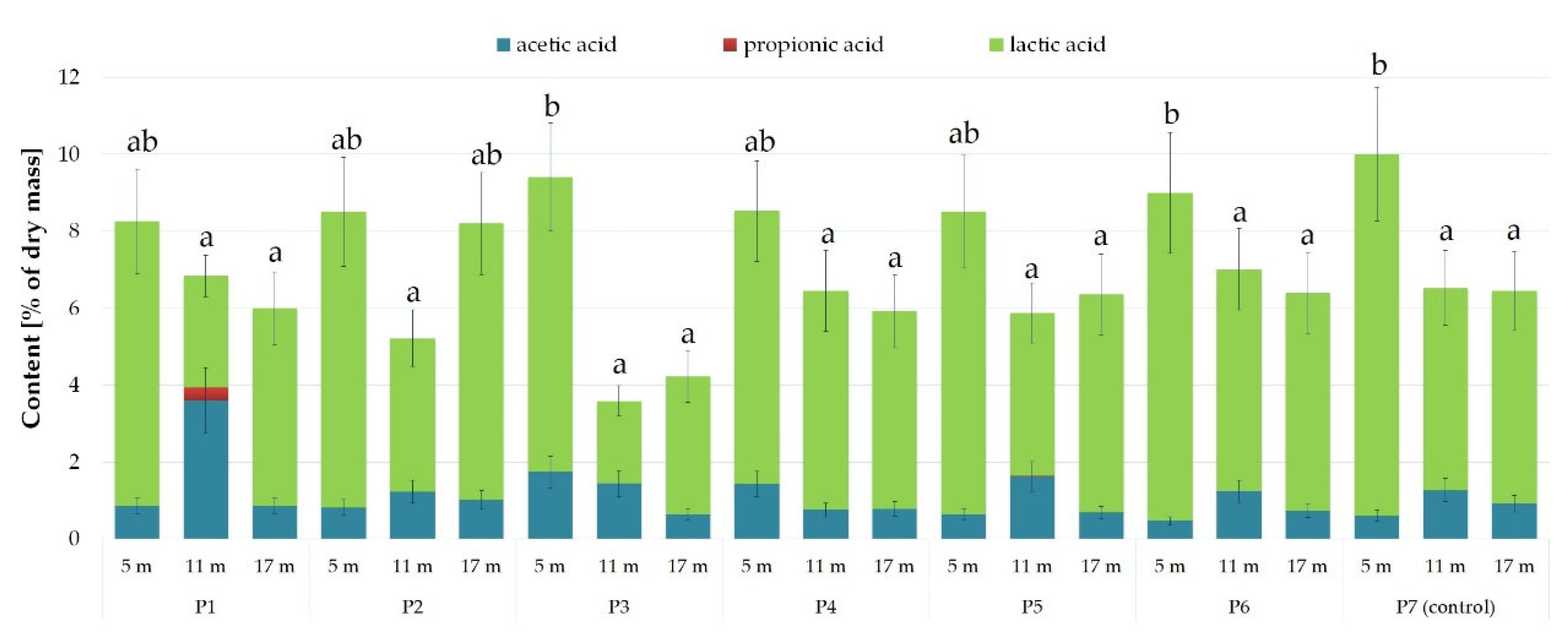 Agronomy 12 02642 g006