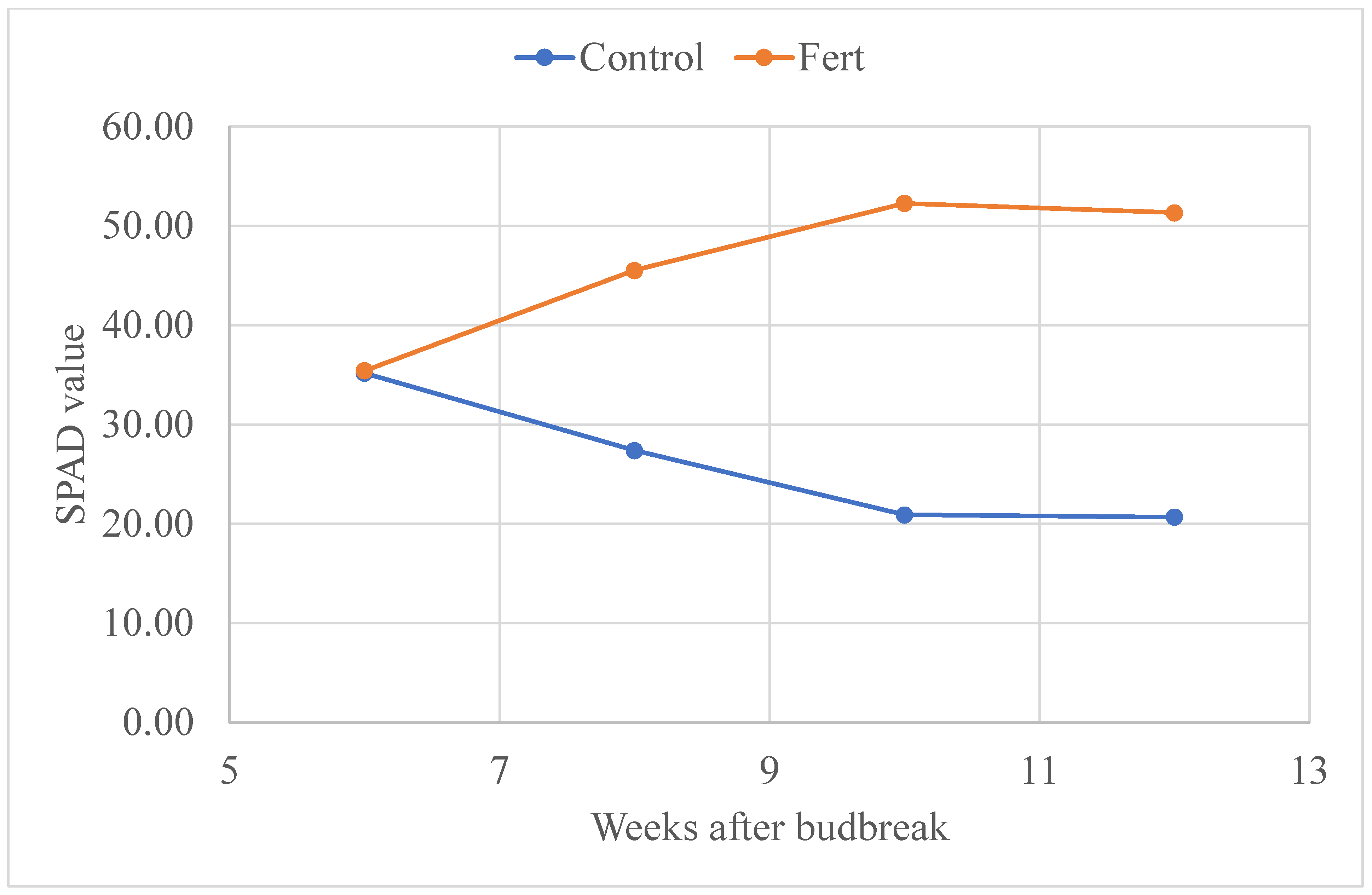 Agronomy 12 02678 g003 Agronomy 12 02678 g003