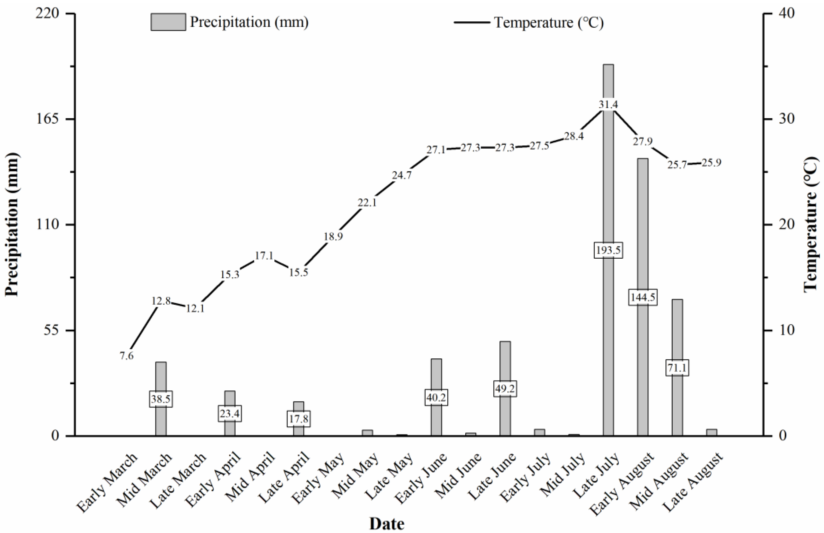 ③ N Utilization, Residual and Loss Characteristics of Spring