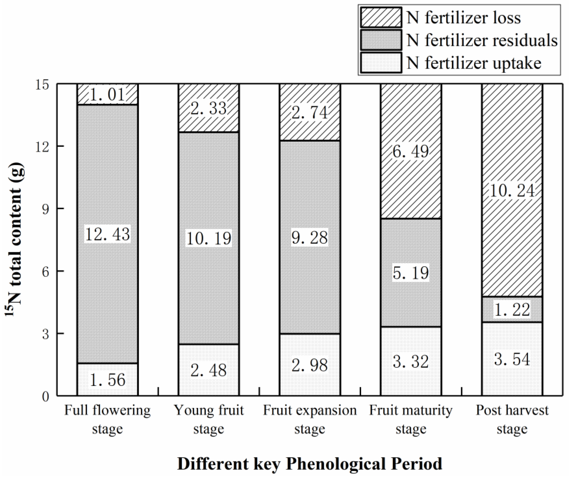 N Utilization, Residual and Loss Characteristics of Spring
